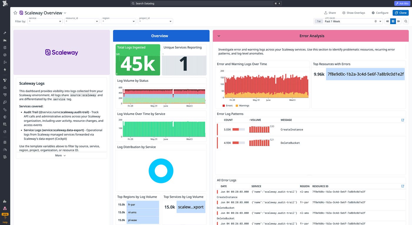Scaleway overview dashboard displaying compute metrics, volume trends, and infrastructure health. Scaleway overview dashboard displaying compute metrics, volume trends, and infrastructure health.