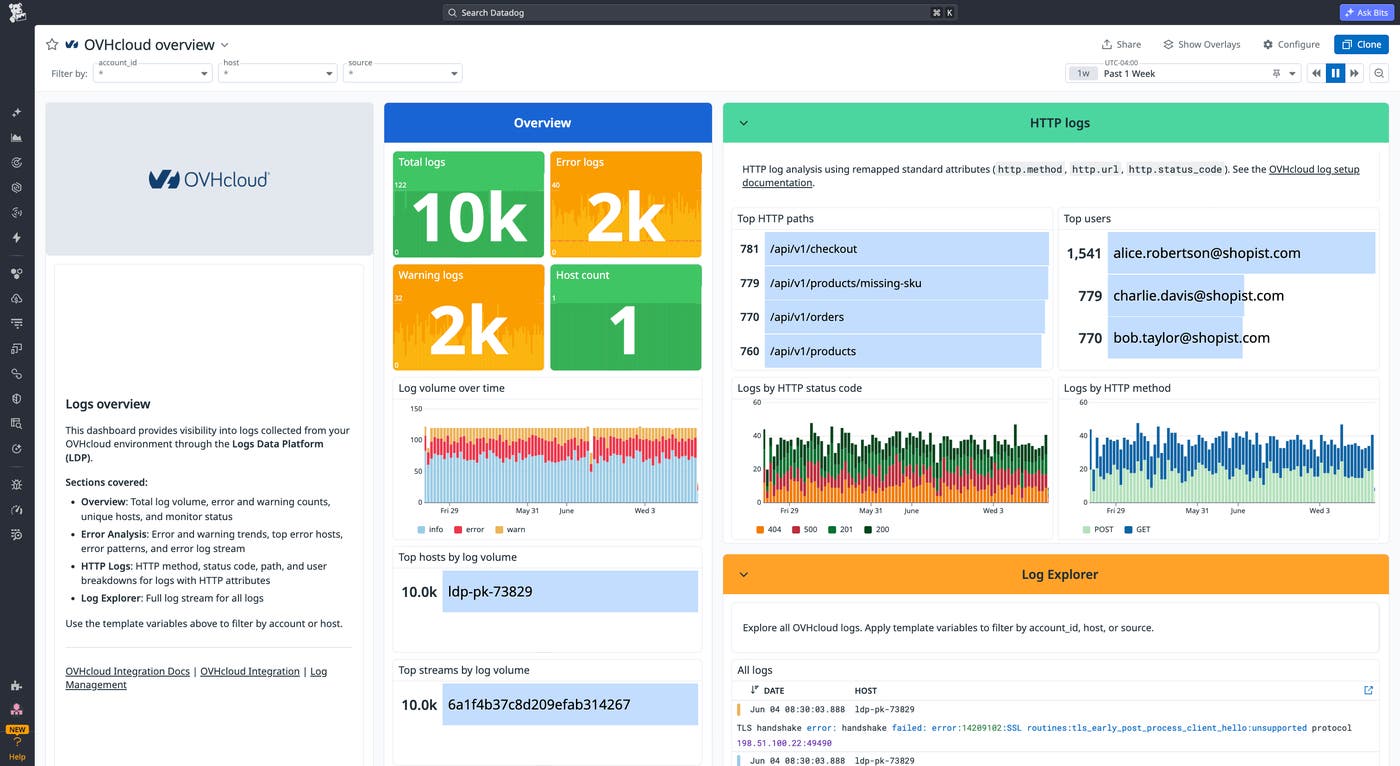 Out-of-the-box Datadog dashboard showing OVHcloud log volume, error and warning counts, HTTP breakdowns, and top hosts across your environment. Out-of-the-box Datadog dashboard showing OVHcloud log volume, error and warning counts, HTTP breakdowns, and top hosts across your environment.