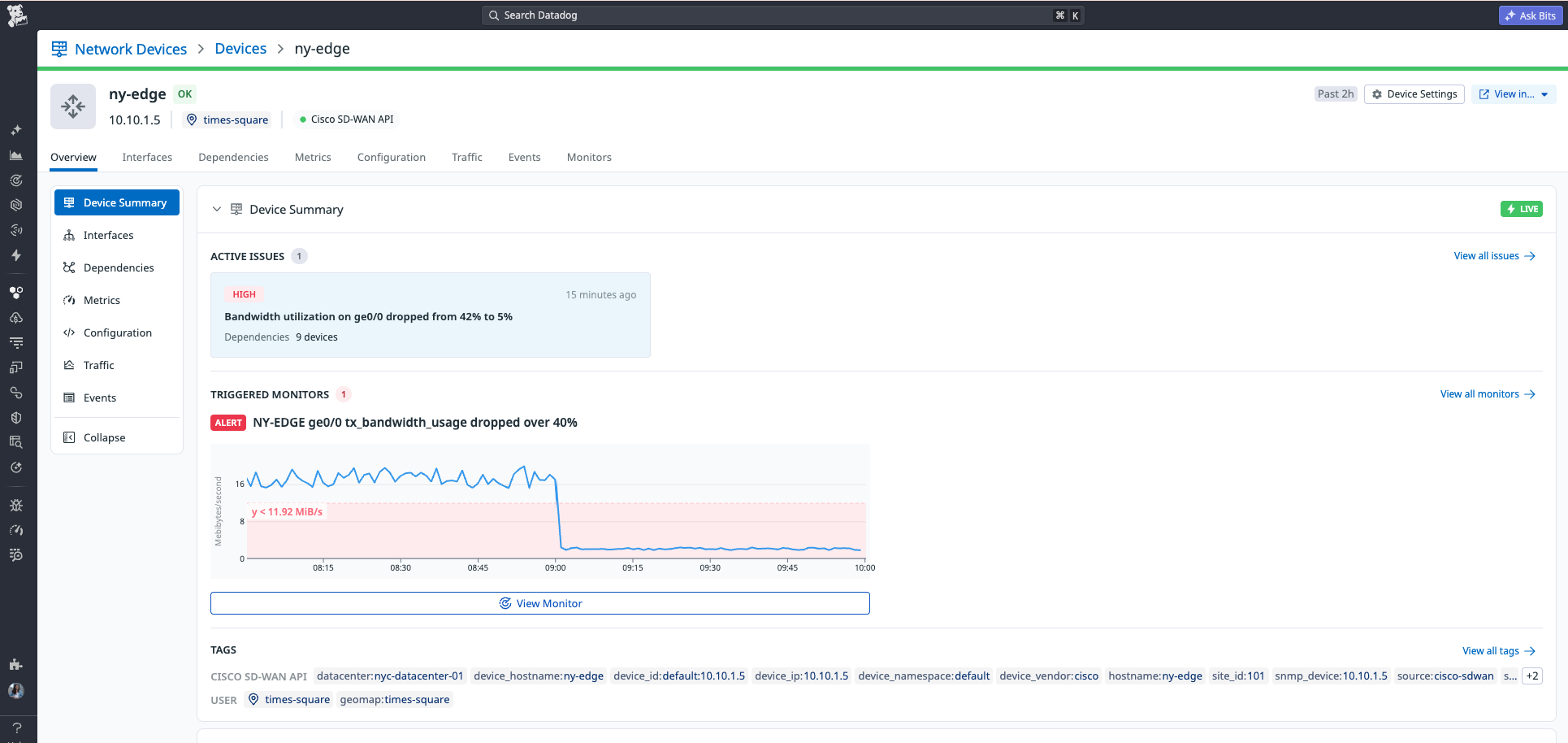 Network Device Monitoring summary for ny-edge showing a high-severity active issue where bandwidth utilization dropped from 42% to 5%, with a triggered monitor alert and throughput graph.