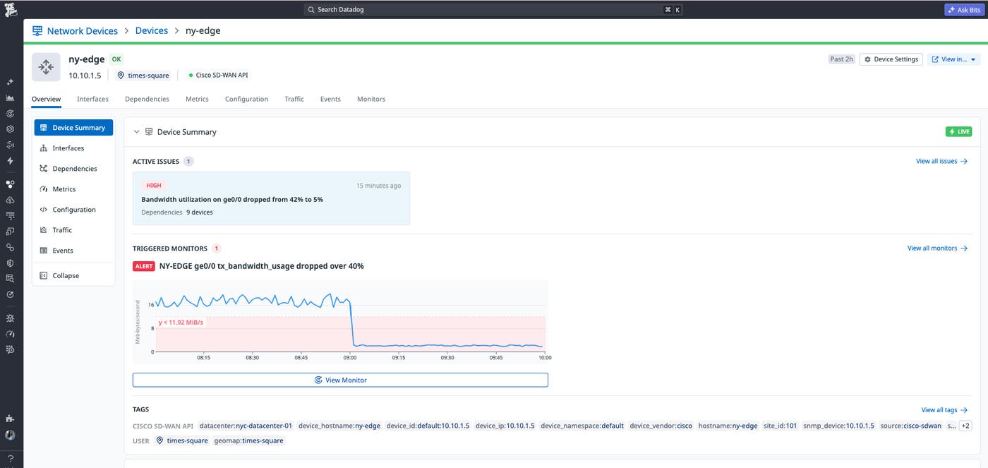 Network Device Monitoring summary for ny-edge showing a high-severity active issue where bandwidth utilization dropped from 42% to 5%, with a triggered monitor alert and throughput graph. Network Device Monitoring summary for ny-edge showing a high-severity active issue where bandwidth utilization dropped from 42% to 5%, with a triggered monitor alert and throughput graph.