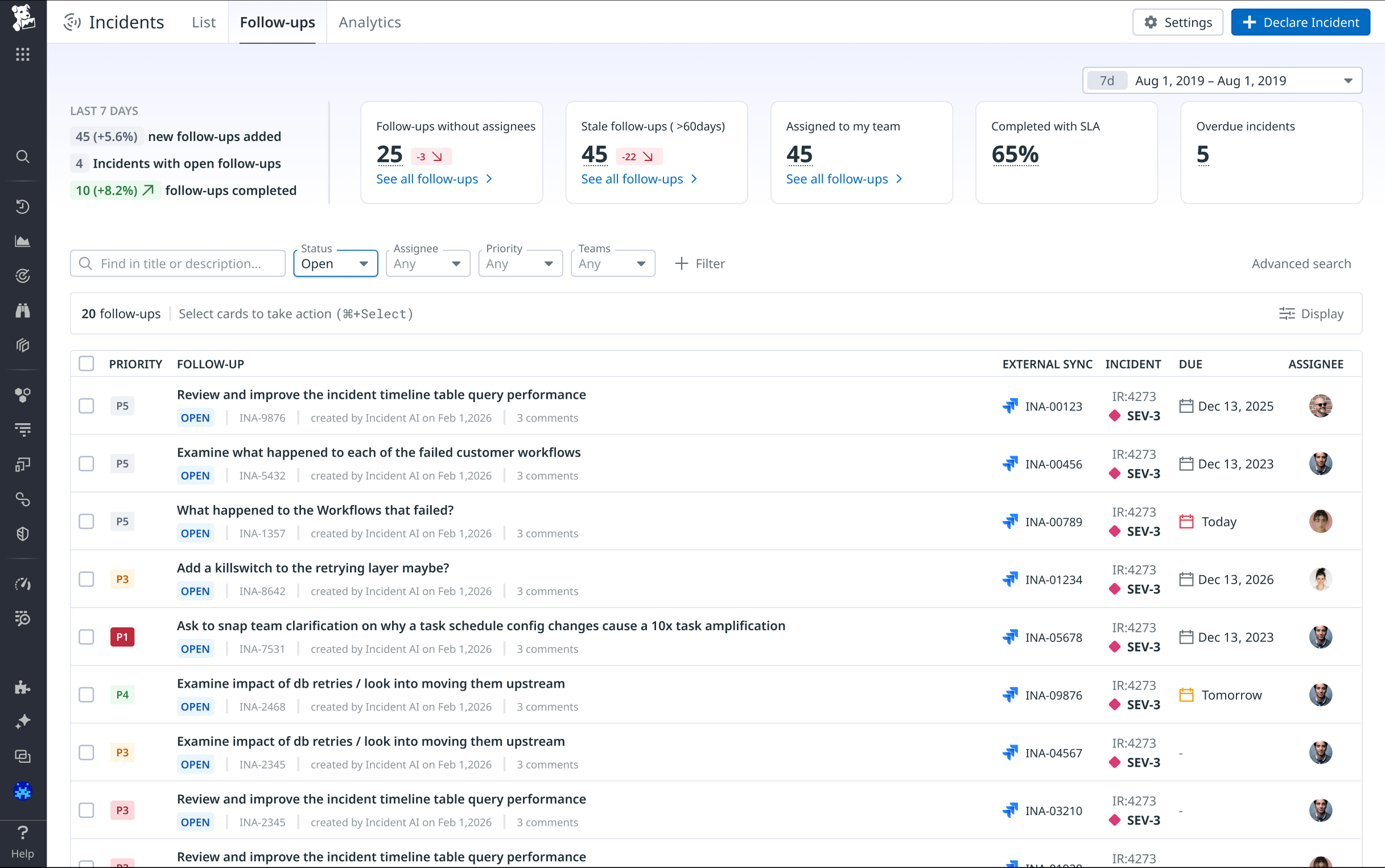 Incident Management follow-ups dashboard listing open action items generated by Incident AI, with summary metrics for unassigned, stale, and overdue follow-ups.