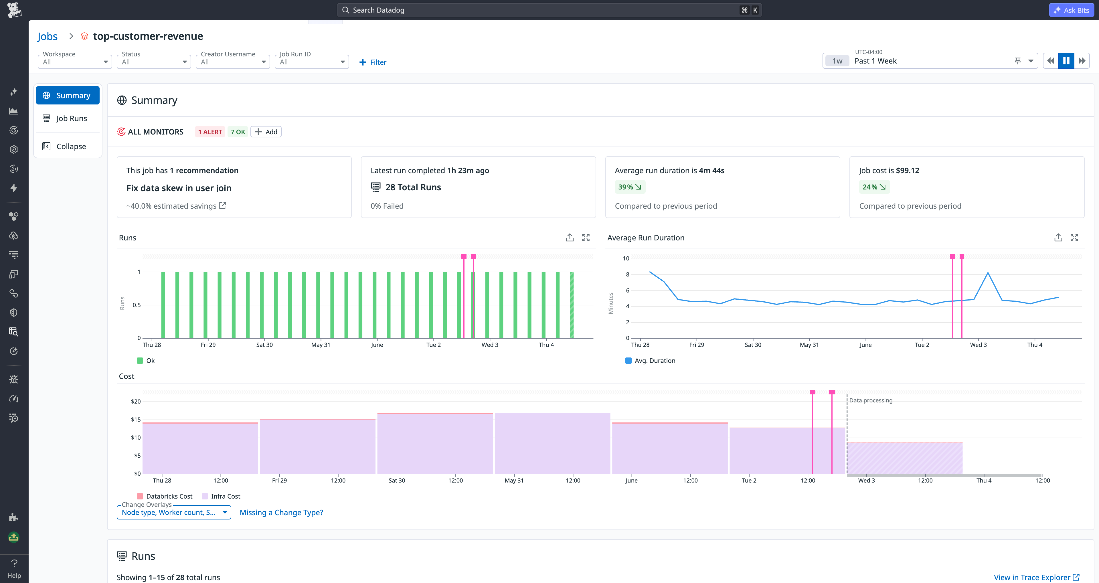 Job metrics summary for a Databricks job we just optimized using Jobs Monitoring AI recommendations.