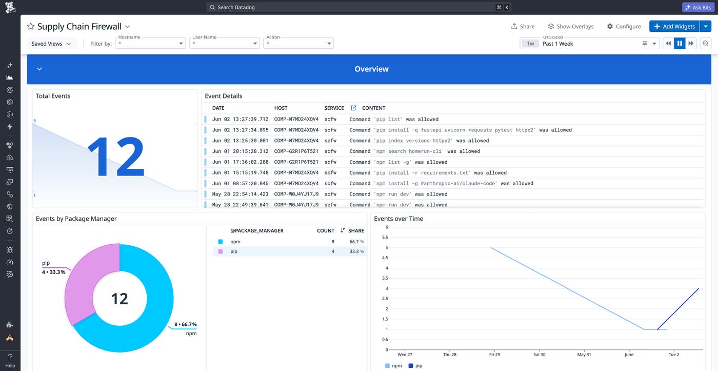 Supply Chain Firewall dashboard in Datadog, showing recent malicious package events detected, event details, and other metrics. Supply Chain Firewall dashboard in Datadog, showing recent malicious package events detected, event details, and other metrics.
