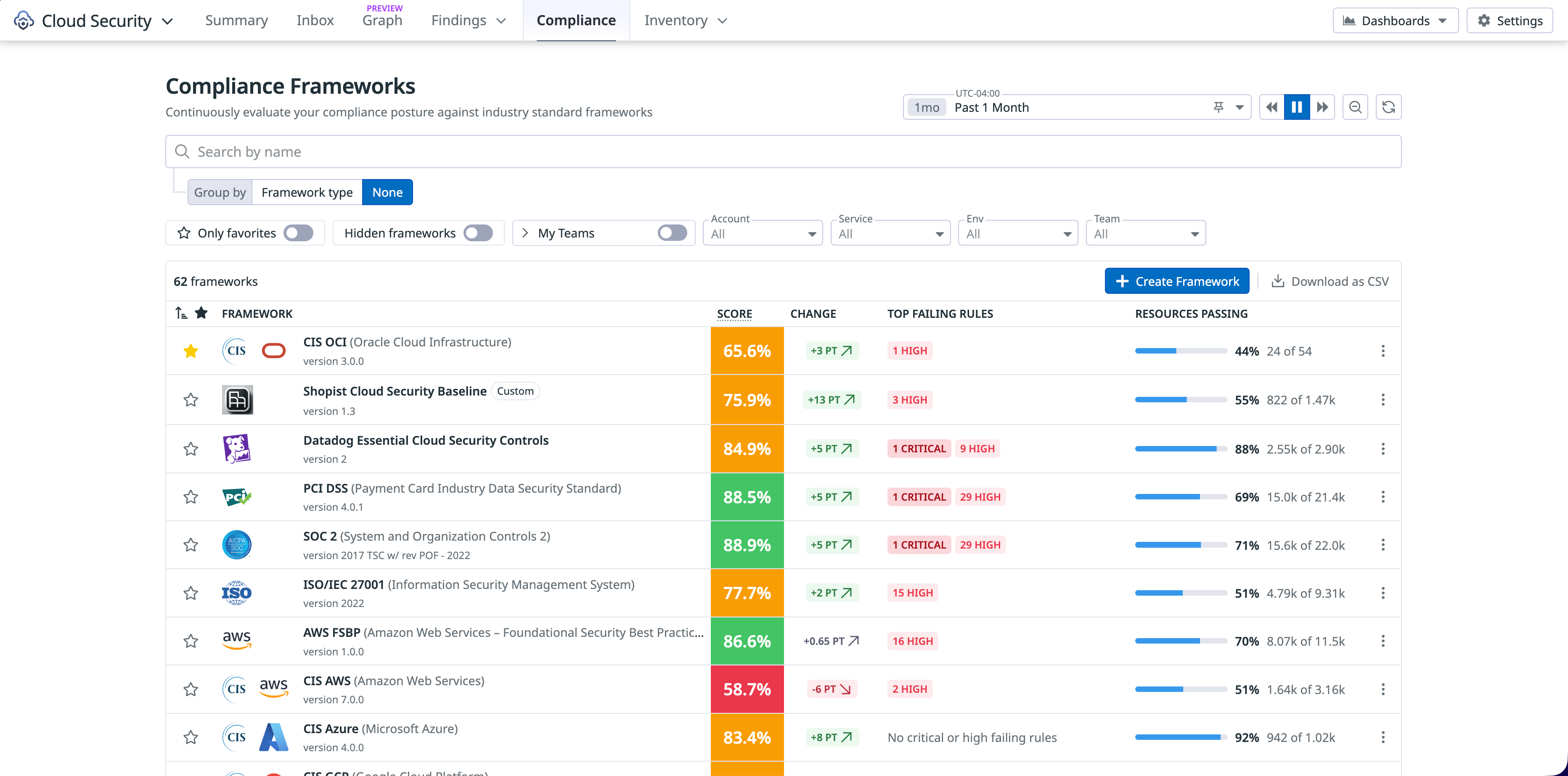 Compliance Frameworks page in Datadog Cloud Security, including benchmark metrics for CIS OCI framework.