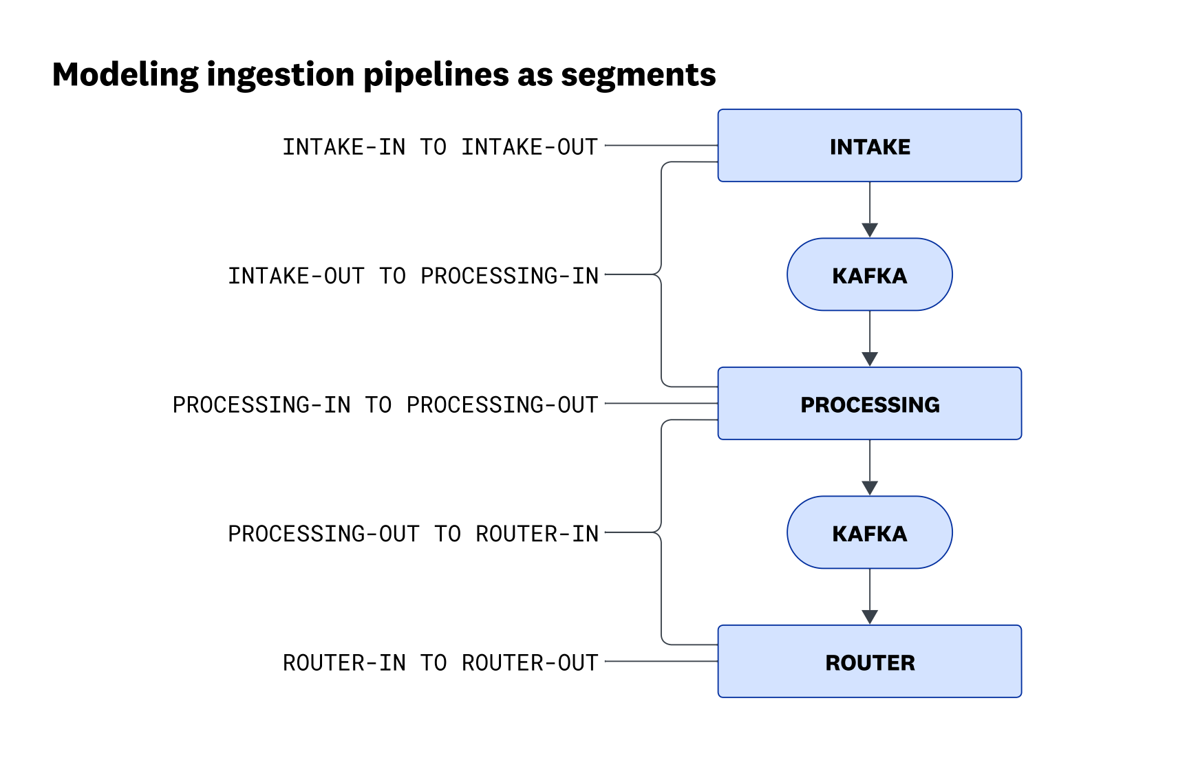 Diagram of a distributed ingestion pipeline with intake, processing, and router services connected by Kafka, with segments defined inside and between each stage such as intake-in to intake-out and processing-in to processing-out.