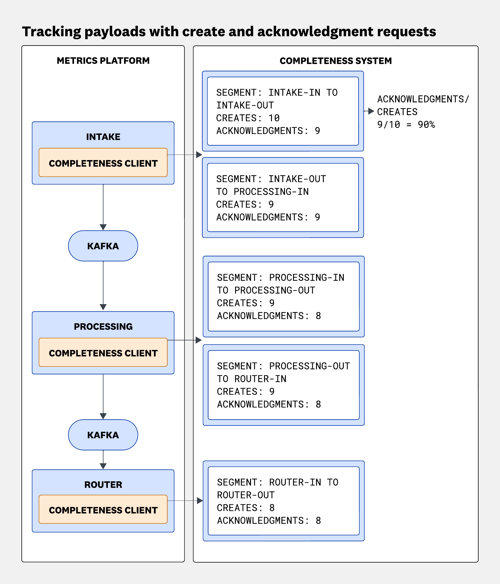 Ingestion services—intake, processing, router—sending create and acknowledgment events to a completeness system, which aggregates counts per segment and computes completeness ratios within time buckets.