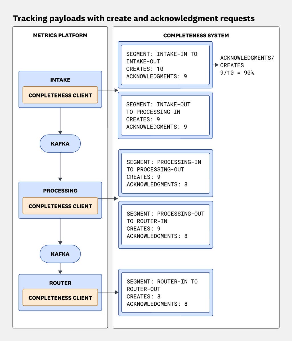 Ingestion services—intake, processing, router—sending create and acknowledgment events to a completeness system, which aggregates counts per segment and computes completeness ratios within time buckets. Ingestion services—intake, processing, router—sending create and acknowledgment events to a completeness system, which aggregates counts per segment and computes completeness ratios within time buckets.