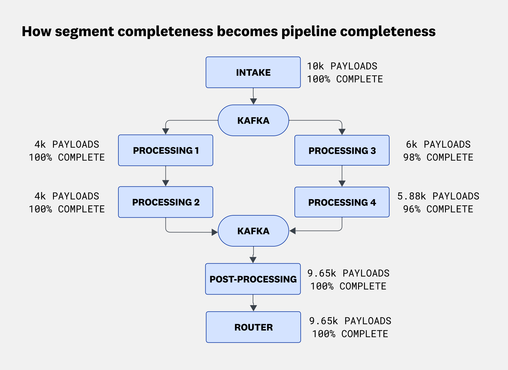 Pipeline with sequential and parallel segments, where segment completeness percentages are combined to produce an overall pipeline completeness value.