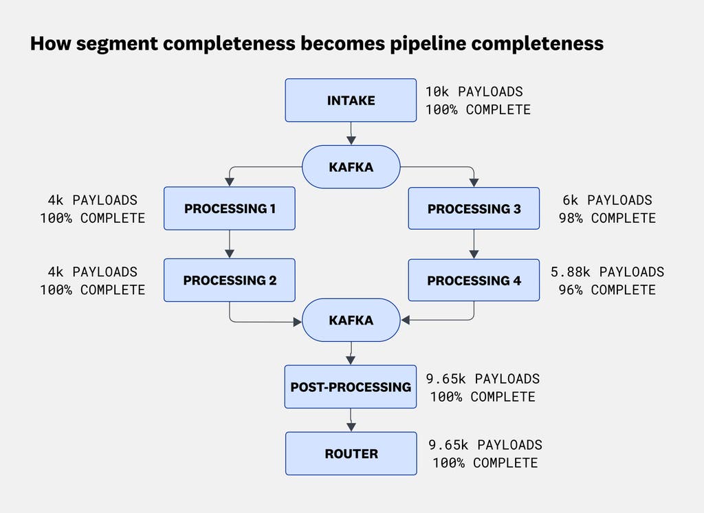 Pipeline with sequential and parallel segments, where segment completeness percentages are combined to produce an overall pipeline completeness value. Pipeline with sequential and parallel segments, where segment completeness percentages are combined to produce an overall pipeline completeness value.