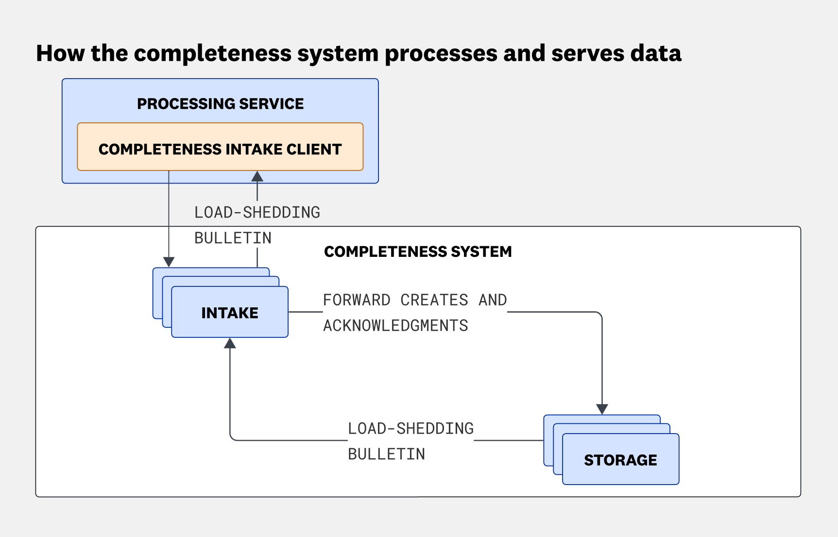 Ingestion services using a load-shedding bulletin to decide which payloads to sample, sending sampled events through intake to storage while aggregating unsampled payloads as weighted counts.