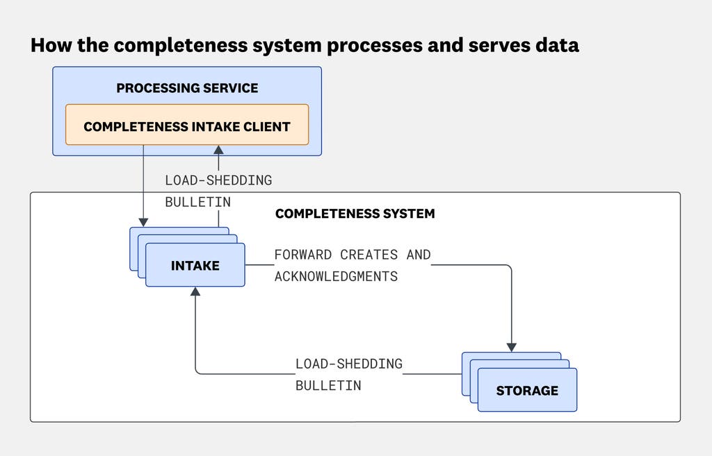 Ingestion services using a load-shedding bulletin to decide which payloads to sample, sending sampled events through intake to storage while aggregating unsampled payloads as weighted counts. Ingestion services using a load-shedding bulletin to decide which payloads to sample, sending sampled events through intake to storage while aggregating unsampled payloads as weighted counts.
