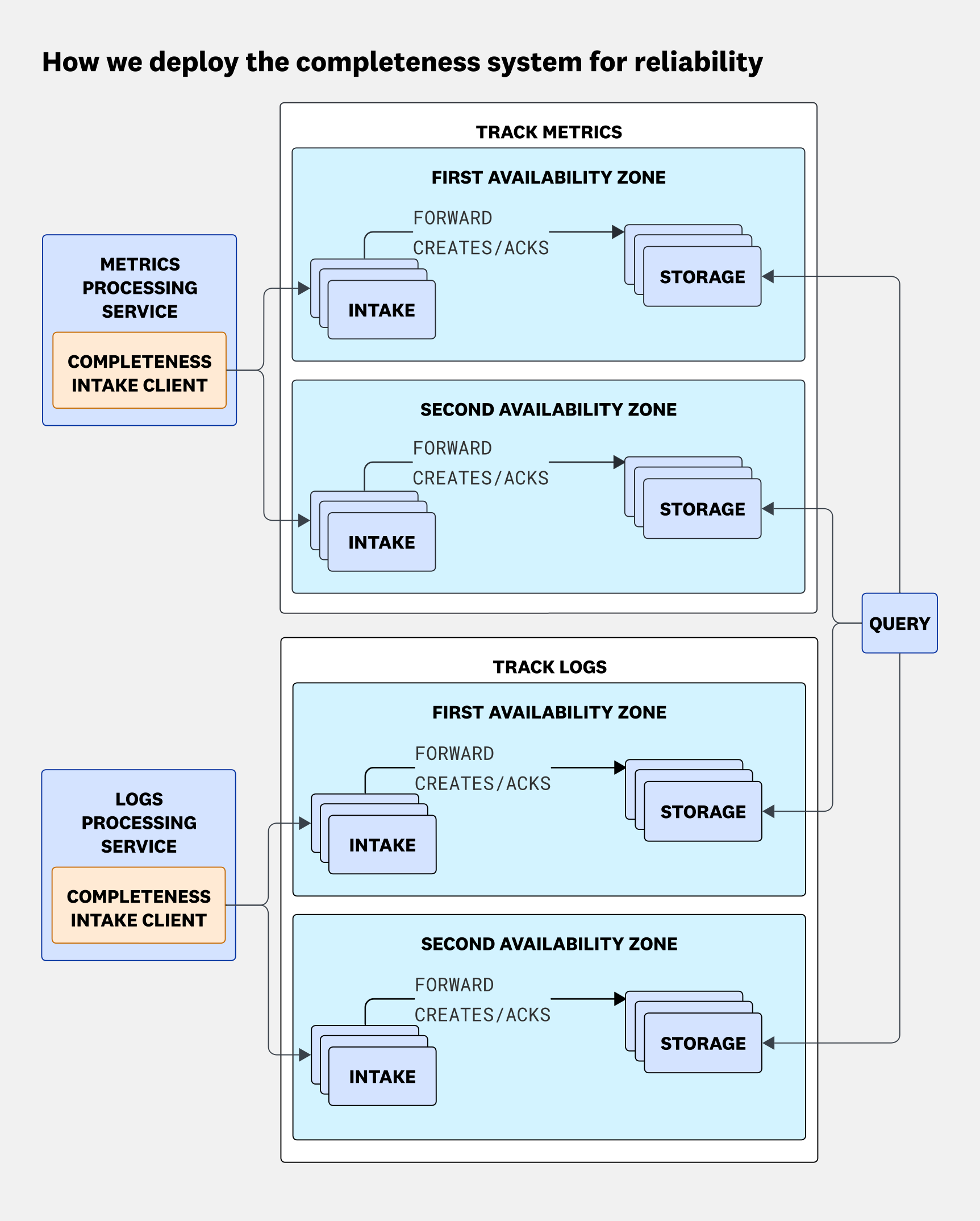 The completeness system deployed across separate Metrics and Logs tracks. Each track contains independent intake and storage deployments in two availability zones, while a query service retrieves completeness data across deployments.