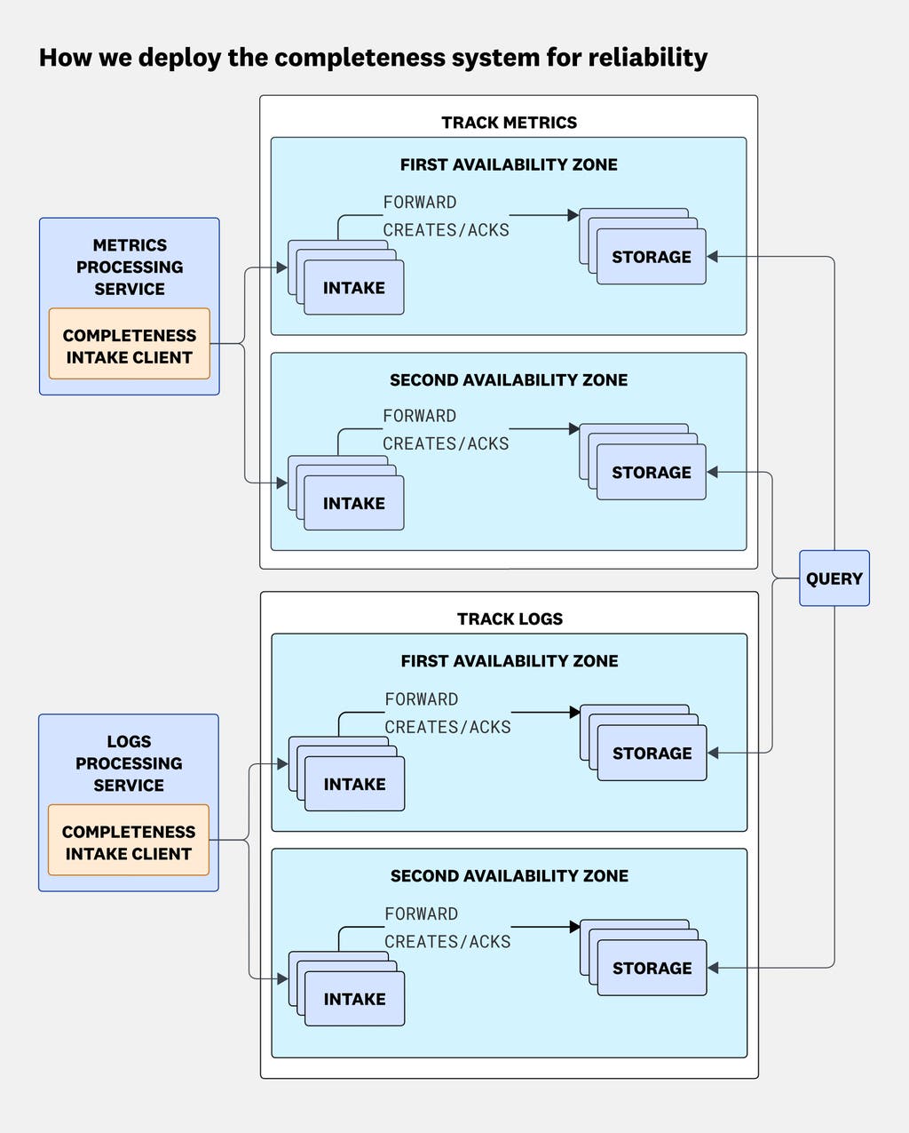 The completeness system deployed across separate Metrics and Logs tracks. Each track contains independent intake and storage deployments in two availability zones, while a query service retrieves completeness data across deployments. The completeness system deployed across separate Metrics and Logs tracks. Each track contains independent intake and storage deployments in two availability zones, while a query service retrieves completeness data across deployments.