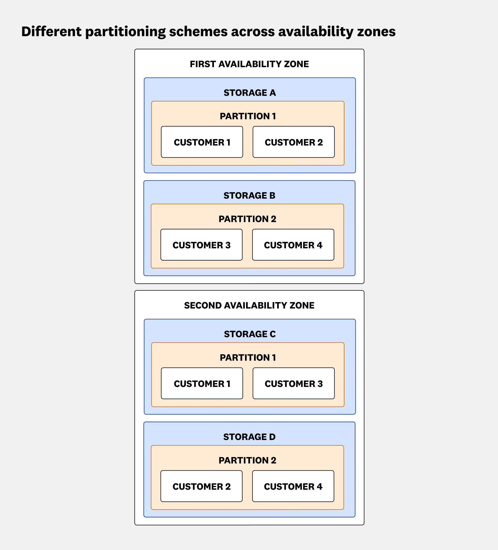Storage nodes across two availability zones with different partitioning schemes, where the same customers are stored in different partitions in each zone so their data remains available even if one zone or partition fails.
