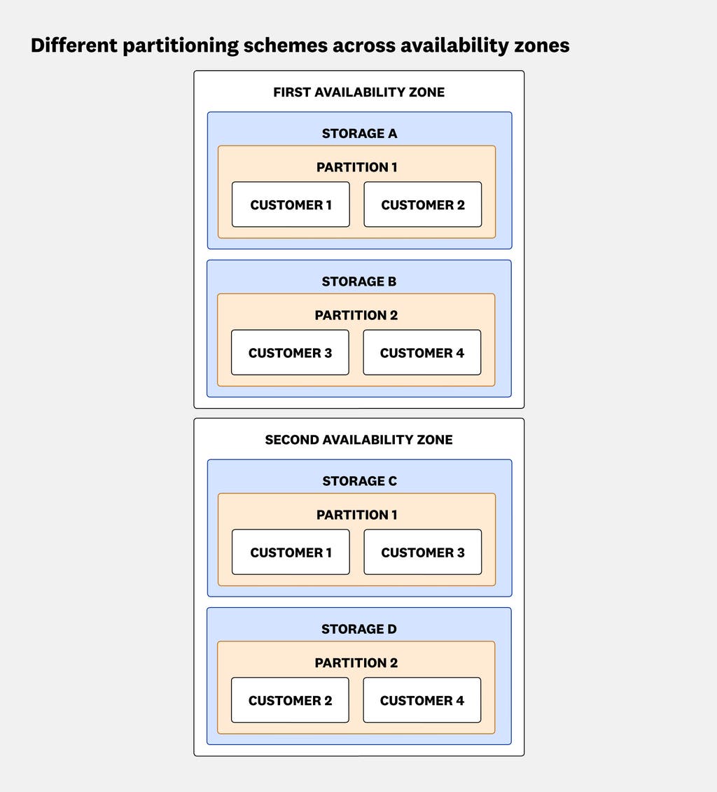 Storage nodes across two availability zones with different partitioning schemes, where the same customers are stored in different partitions in each zone so their data remains available even if one zone or partition fails. Storage nodes across two availability zones with different partitioning schemes, where the same customers are stored in different partitions in each zone so their data remains available even if one zone or partition fails.