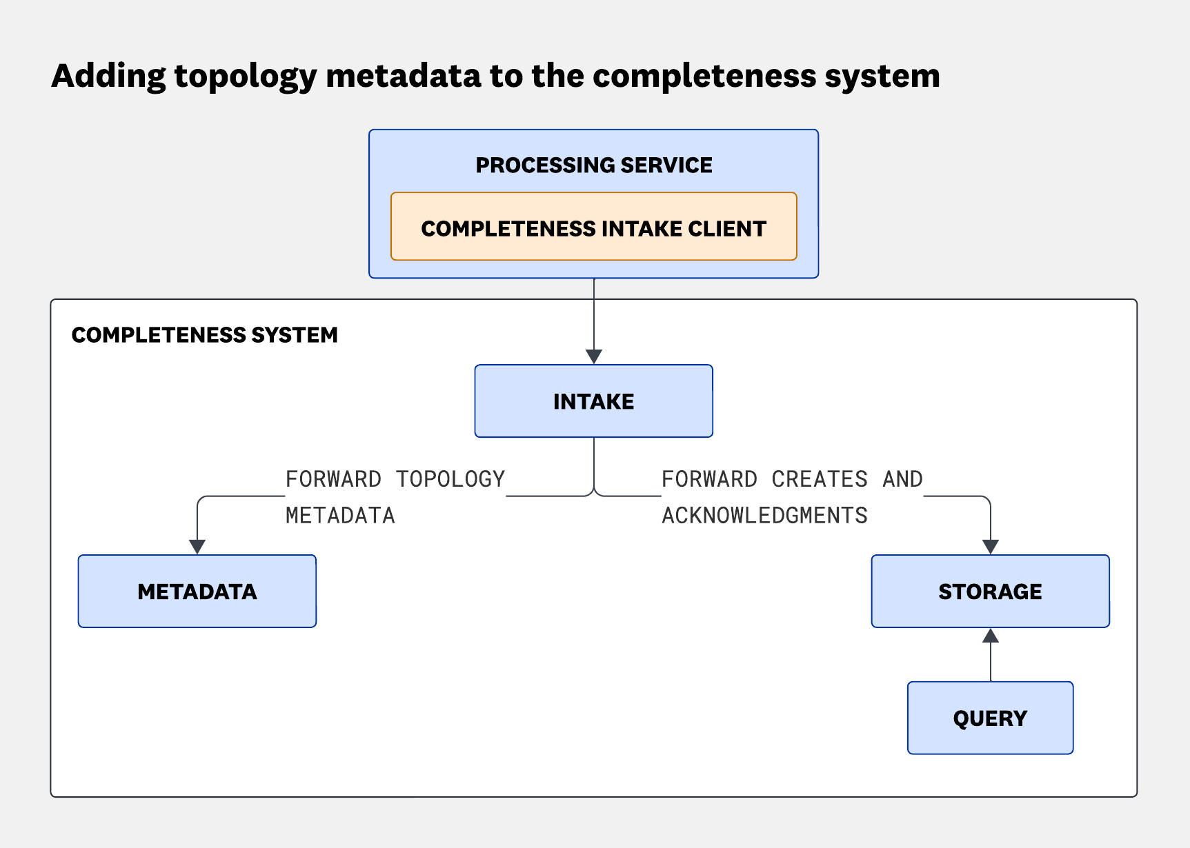 Ingestion service with a completeness client sending data to an intake layer, which forwards create and acknowledgment events to storage and topology metadata to a separate metadata store, with a query service retrieving completeness data.
