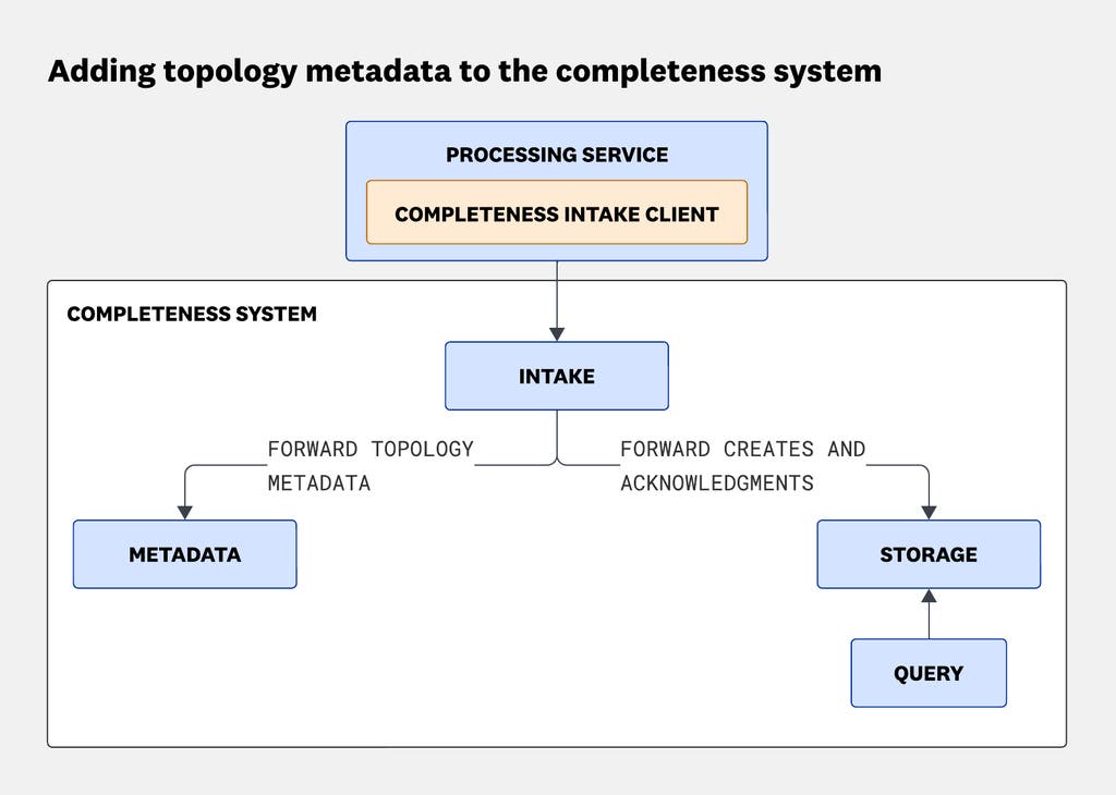 Ingestion service with a completeness client sending data to an intake layer, which forwards create and acknowledgment events to storage and topology metadata to a separate metadata store, with a query service retrieving completeness data. Ingestion service with a completeness client sending data to an intake layer, which forwards create and acknowledgment events to storage and topology metadata to a separate metadata store, with a query service retrieving completeness data.