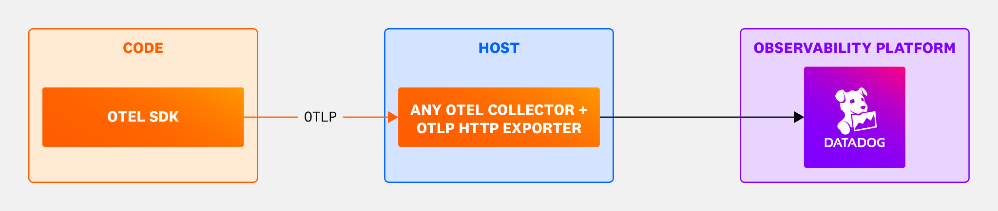 The flow of code from OTel SDK, through OTLP to the host via OTel Collector and OTLP HTTP Exporter, into Datadog.
