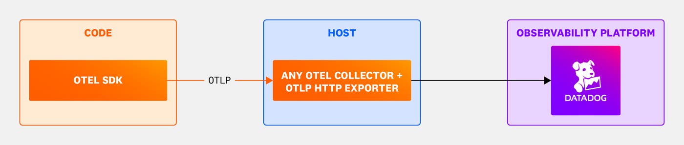 The flow of code from OTel SDK, through OTLP to the host via OTel Collector and OTLP HTTP Exporter, into Datadog. The flow of code from OTel SDK, through OTLP to the host via OTel Collector and OTLP HTTP Exporter, into Datadog.