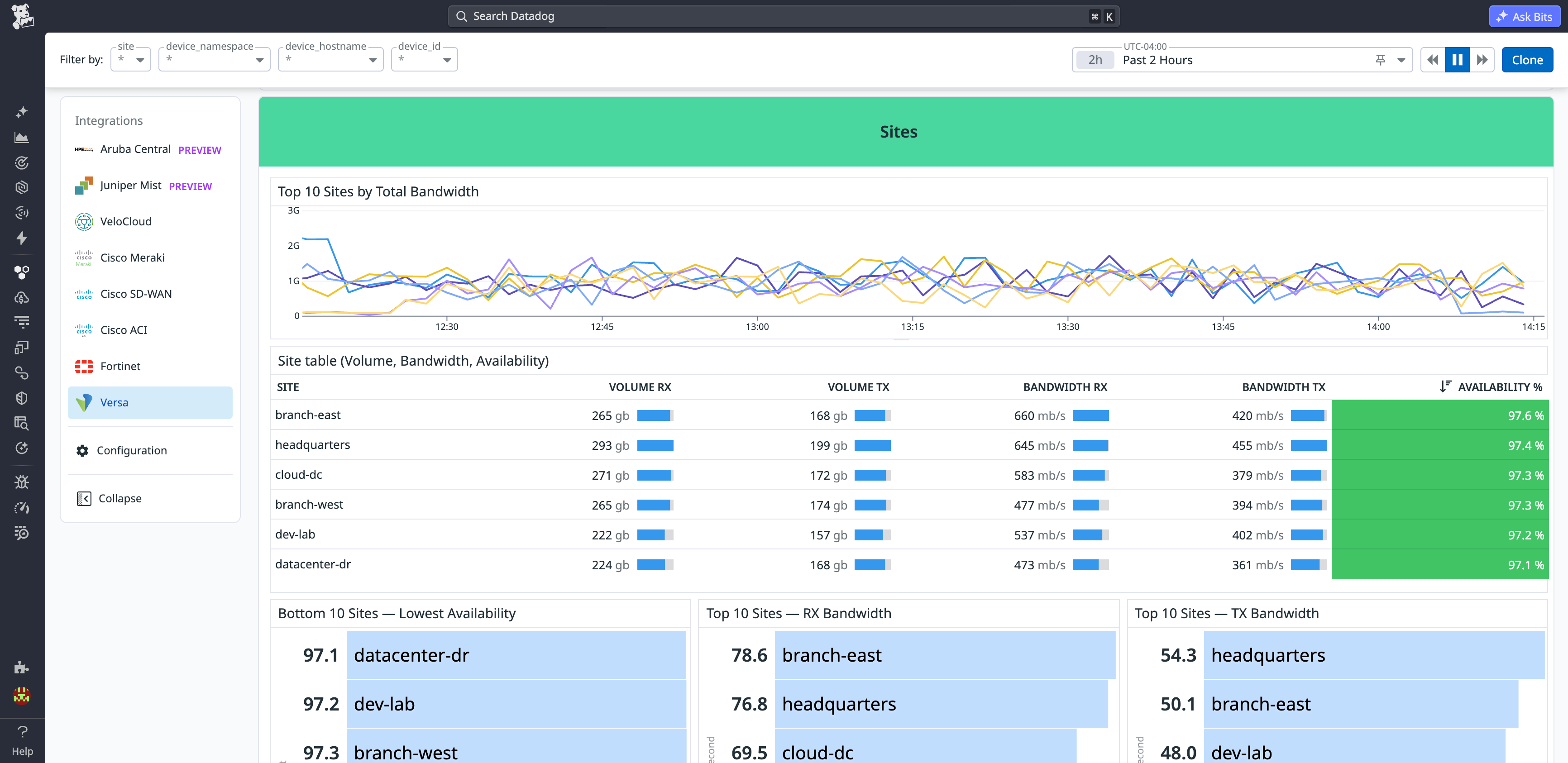 Datadog Network Device Monitoring showing the VeloCloud SD-WAN integration with an overview dashboard and monitors summary.