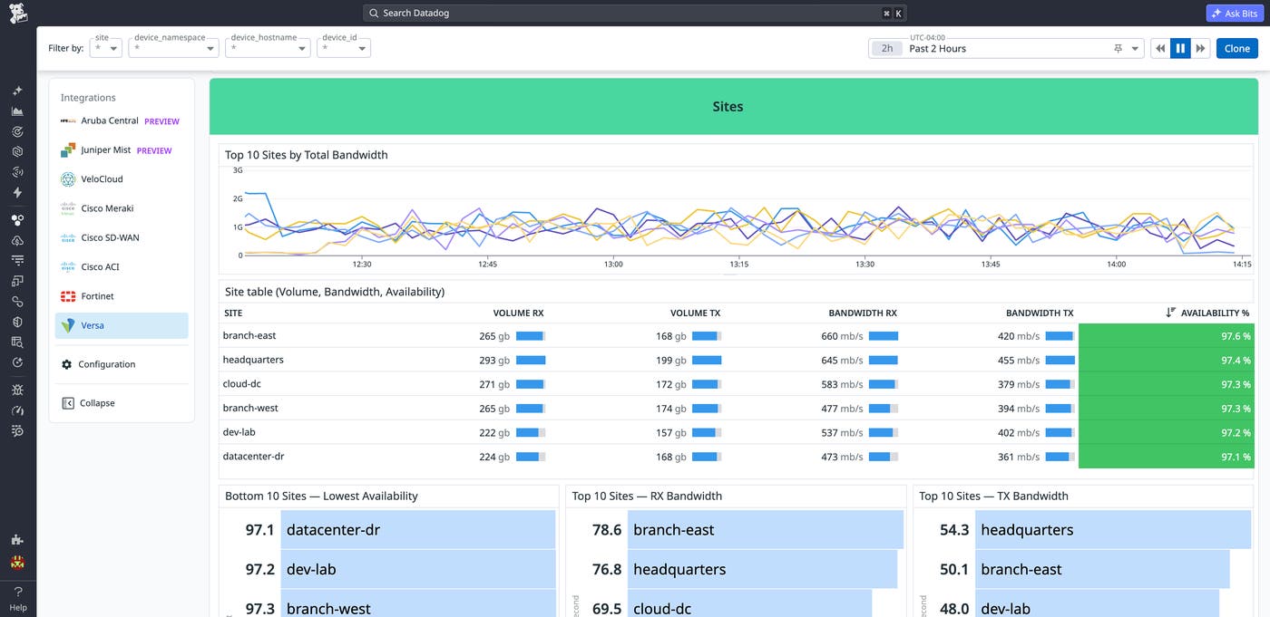 Datadog Network Device Monitoring showing the VeloCloud SD-WAN integration with an overview dashboard and monitors summary. Datadog Network Device Monitoring showing the VeloCloud SD-WAN integration with an overview dashboard and monitors summary.