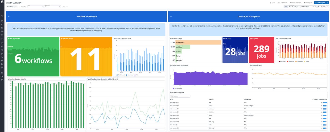 A view that shows KPI tiles for active workflows, active executions, active jobs, and waiting jobs, plus charts for execution rate, success rate, duration percentiles, queue states, throughput, wait time, average job duration, and a table of queue backlog by host, service, and workflow. A view that shows KPI tiles for active workflows, active executions, active jobs, and waiting jobs, plus charts for execution rate, success rate, duration percentiles, queue states, throughput, wait time, average job duration, and a table of queue backlog by host, service, and workflow.