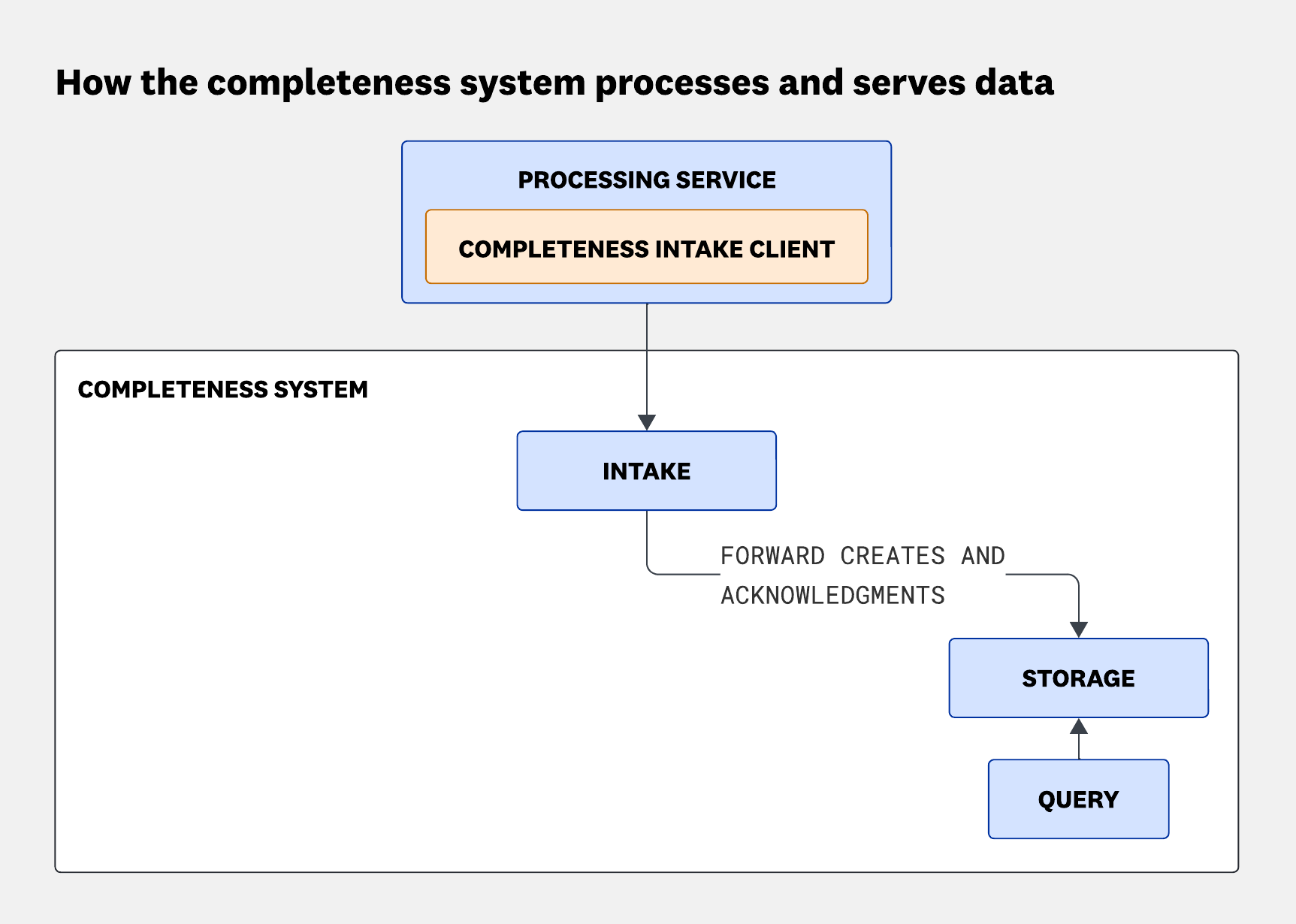 Ingestion service with a completeness client sending data to an intake layer, which forwards create and acknowledgment events to storage and topology metadata to a separate metadata store, with a query service retrieving completeness data.