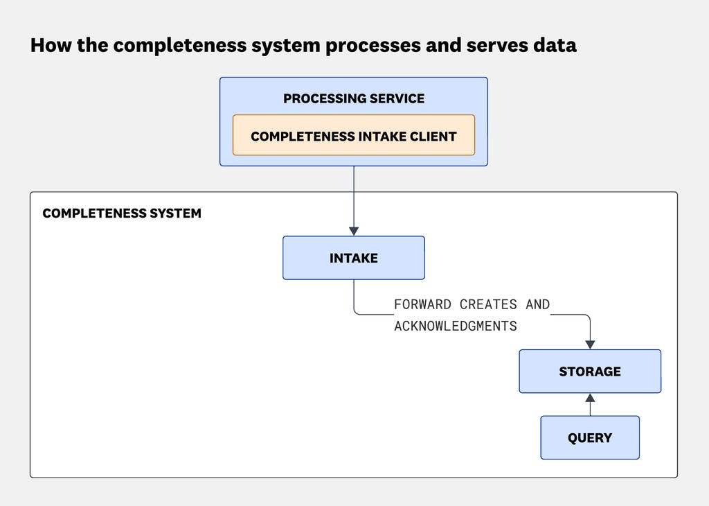 Ingestion service with a completeness client sending data to an intake layer, which forwards create and acknowledgment events to storage and topology metadata to a separate metadata store, with a query service retrieving completeness data. Ingestion service with a completeness client sending data to an intake layer, which forwards create and acknowledgment events to storage and topology metadata to a separate metadata store, with a query service retrieving completeness data.