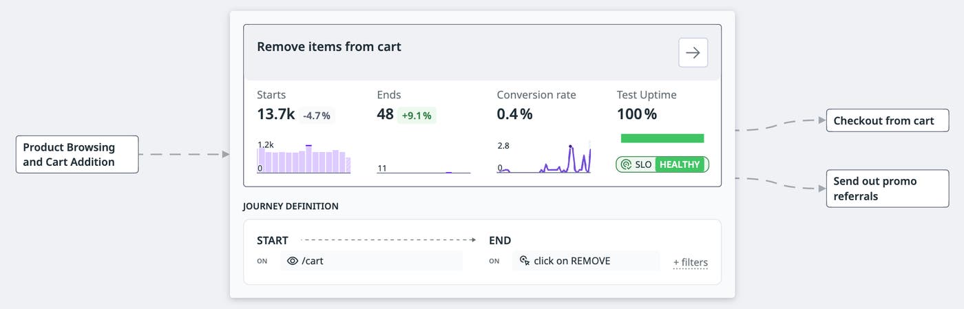 A Journey Monitoring view showing the journeys before and after a specific “Remove items from cart” user journey. A Journey Monitoring view showing the journeys before and after a specific “Remove items from cart” user journey.