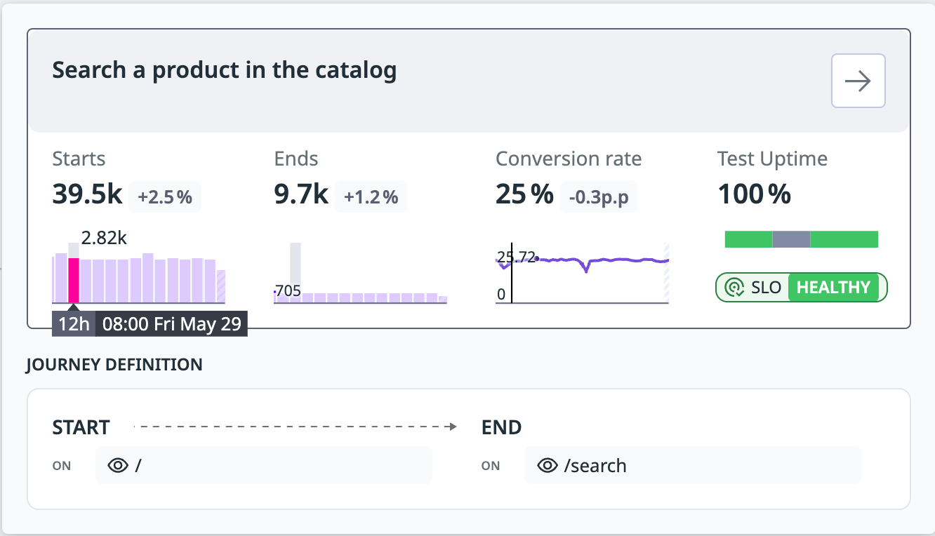 A zoomed in look at a particular journey in Journey Monitoring, showing starts, ends, conversion rate, and other information.