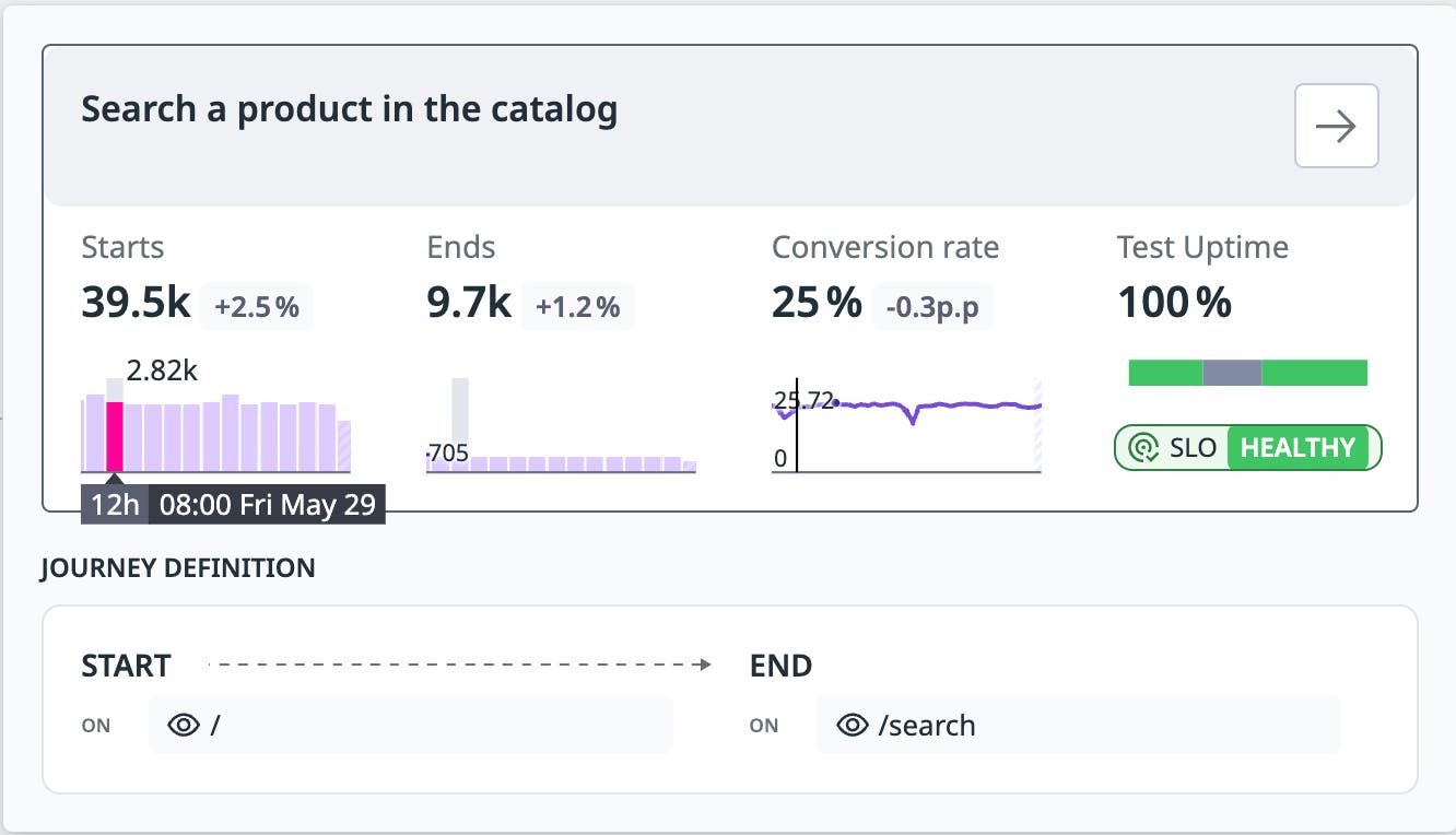 A zoomed in look at a particular journey in Journey Monitoring, showing starts, ends, conversion rate, and other information. A zoomed in look at a particular journey in Journey Monitoring, showing starts, ends, conversion rate, and other information.