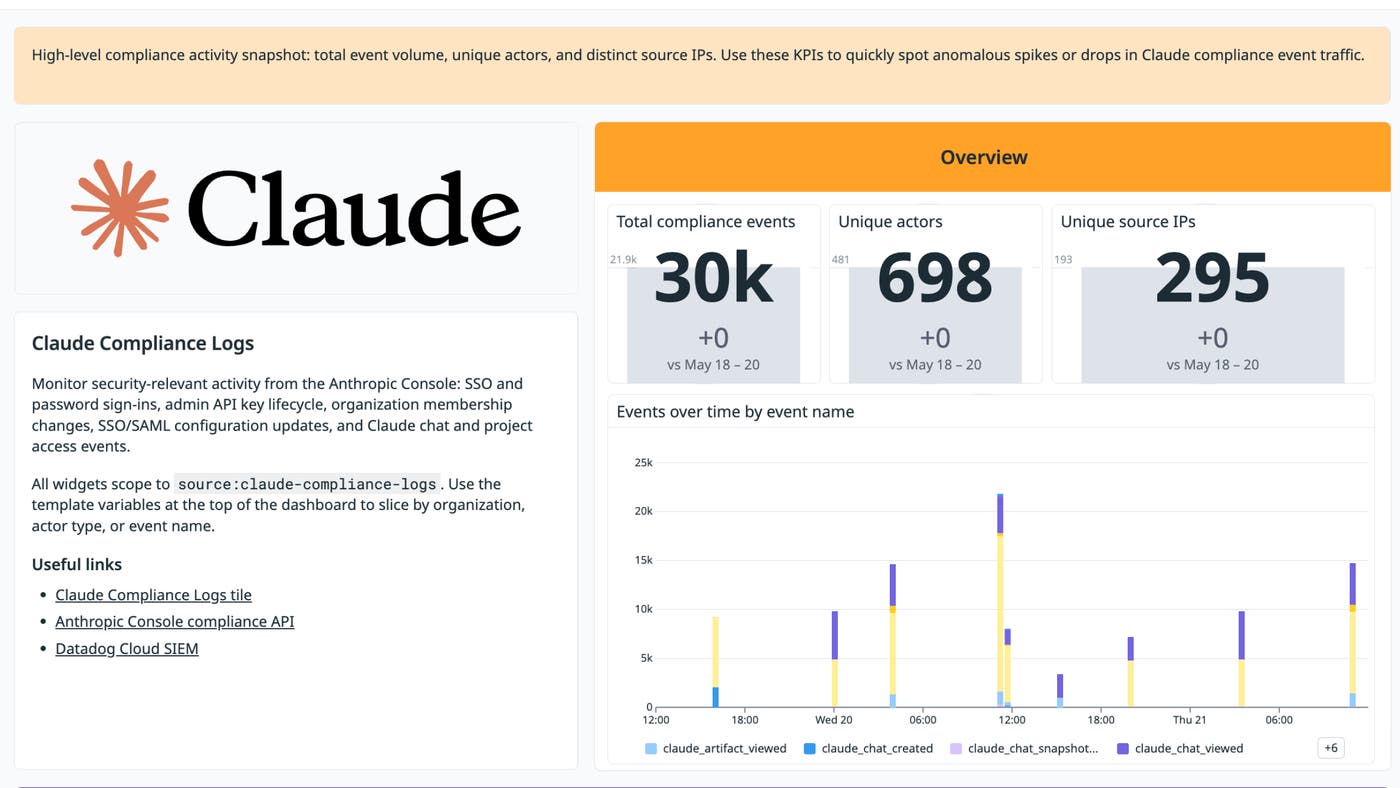 Claude Compliance dashboard overview showing unique actors and event volume over time to help spot anomalous activity spikes. Claude Compliance dashboard overview showing unique actors and event volume over time to help spot anomalous activity spikes.
