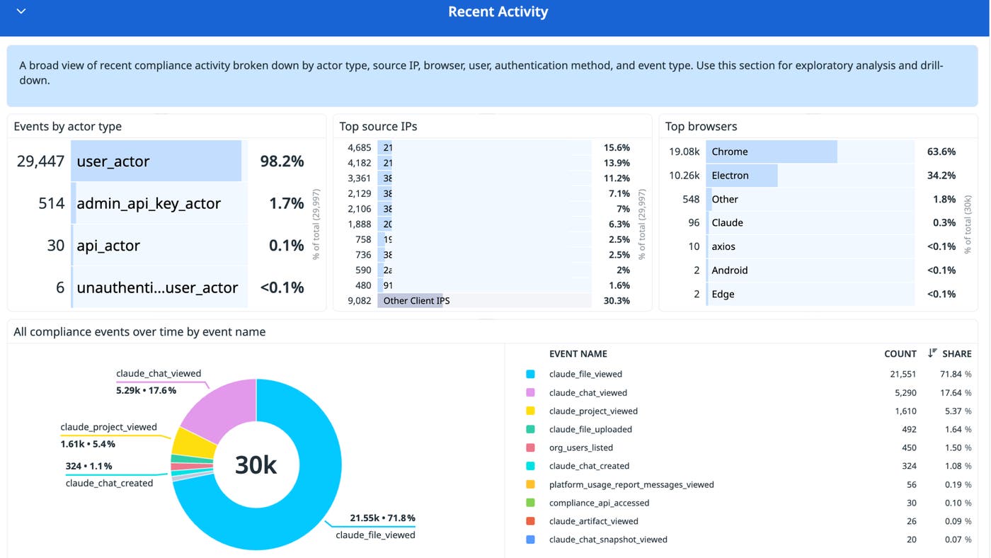 Claude Compliance dashboard for Recent Activity breaking down events by actor, source IP, and browser to surface unusual access patterns. Claude Compliance dashboard for Recent Activity breaking down events by actor, source IP, and browser to surface unusual access patterns.