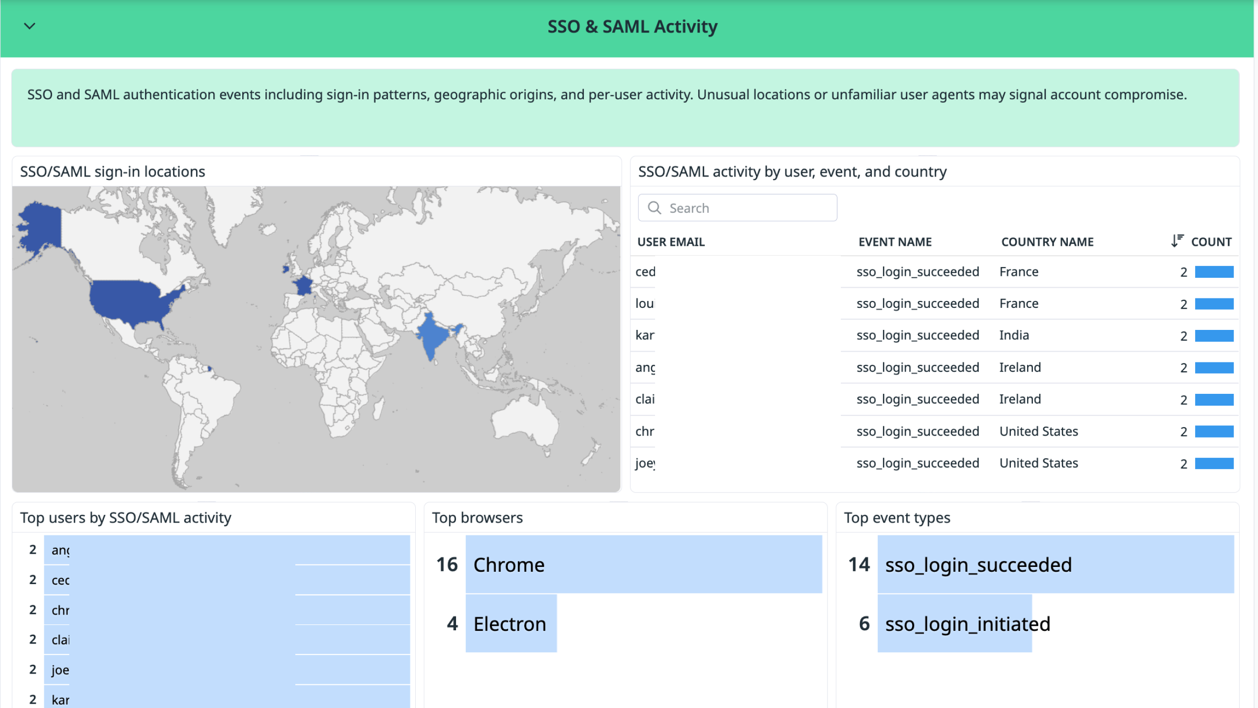 Claude Compliance dashboard for SSO & SAML Activity mapping sign-in locations to help identify logins from unexpected regions.