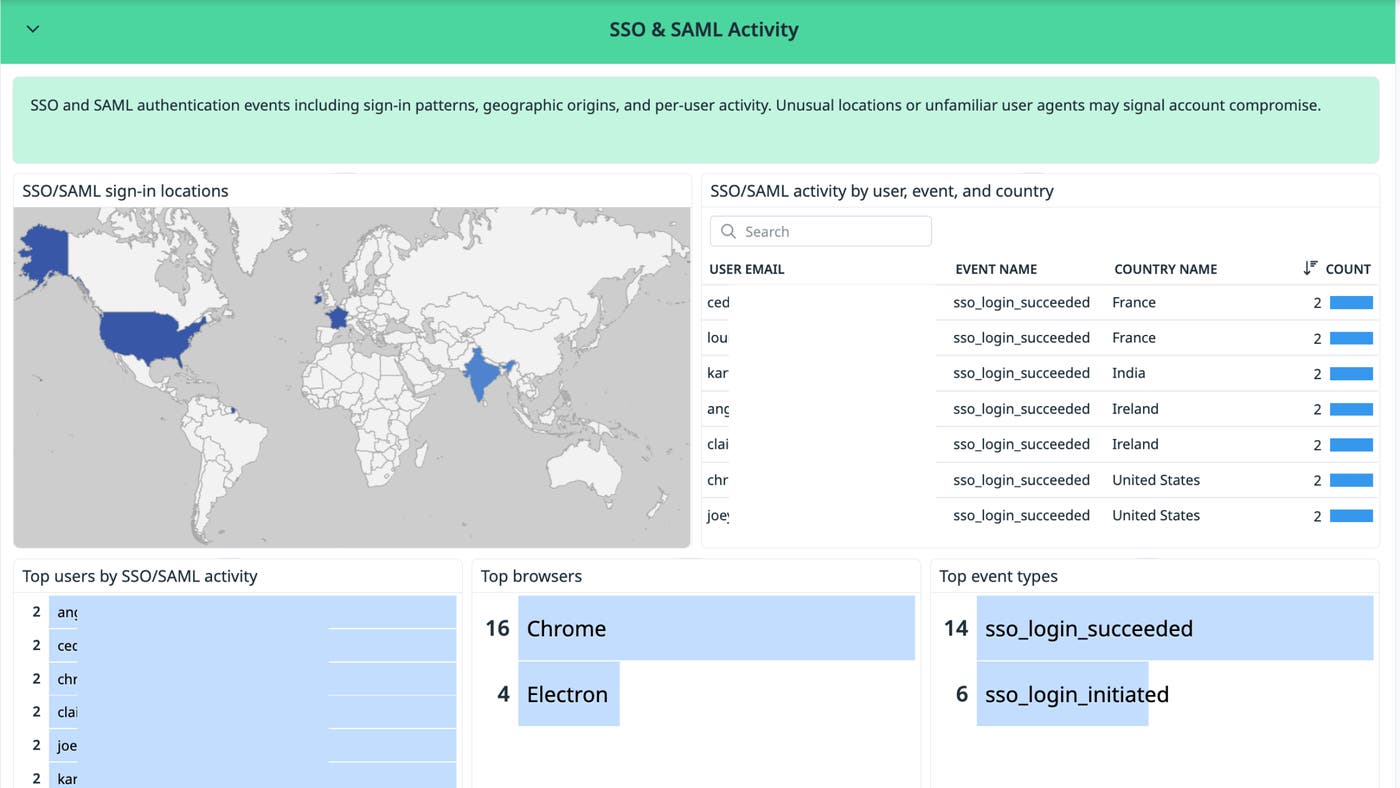 Claude Compliance dashboard for SSO & SAML Activity mapping sign-in locations to help identify logins from unexpected regions. Claude Compliance dashboard for SSO & SAML Activity mapping sign-in locations to help identify logins from unexpected regions.