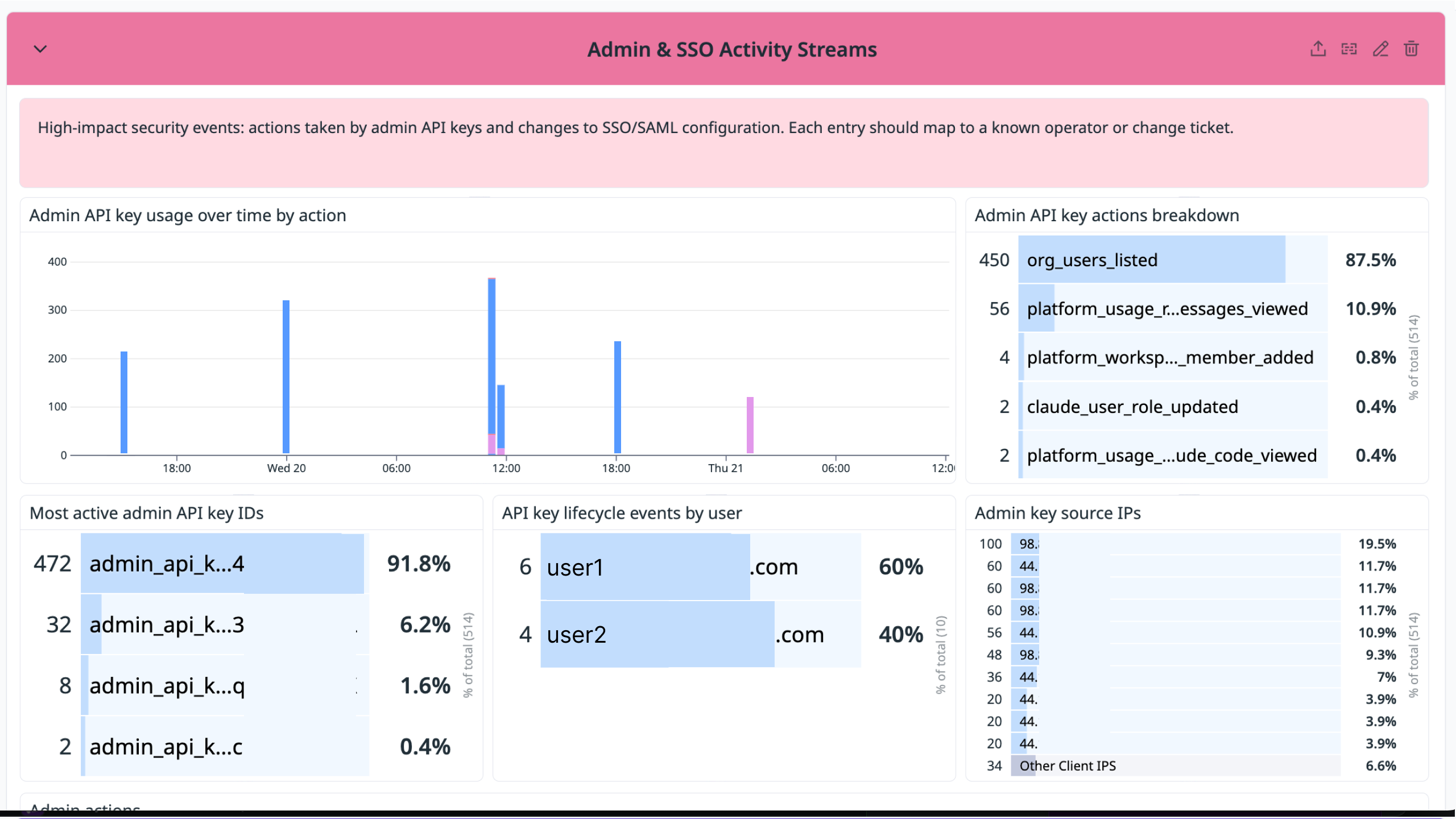 Claude Compliance dashboard for Admin & SSO Activity Streams tracking admin API key actions for audit-ready compliance records.