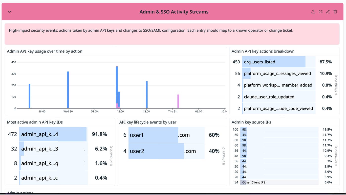 Claude Compliance dashboard for Admin & SSO Activity Streams tracking admin API key actions for audit-ready compliance records. Claude Compliance dashboard for Admin & SSO Activity Streams tracking admin API key actions for audit-ready compliance records.