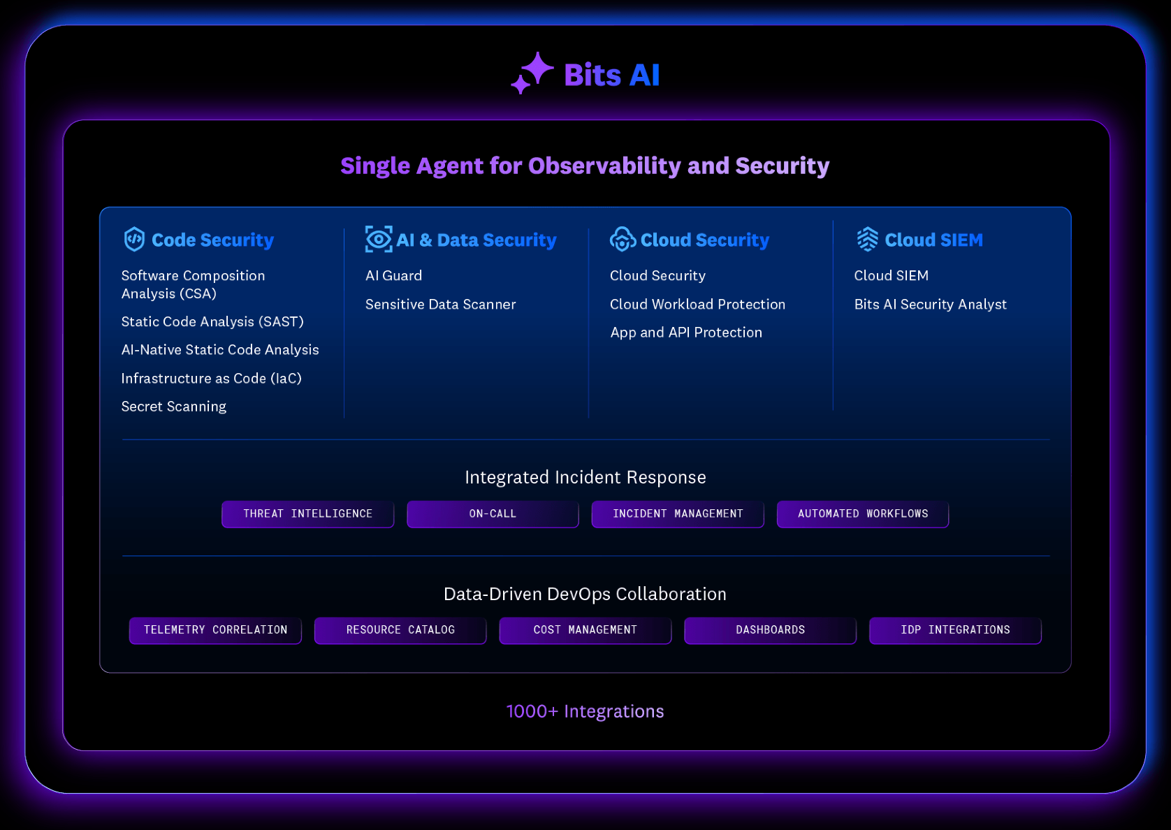 A diagram showing Bits AI's capability as a single agent for Observability and Security, across Code Security, AI & Data Security, Cloud Security, and Cloud SIEM.