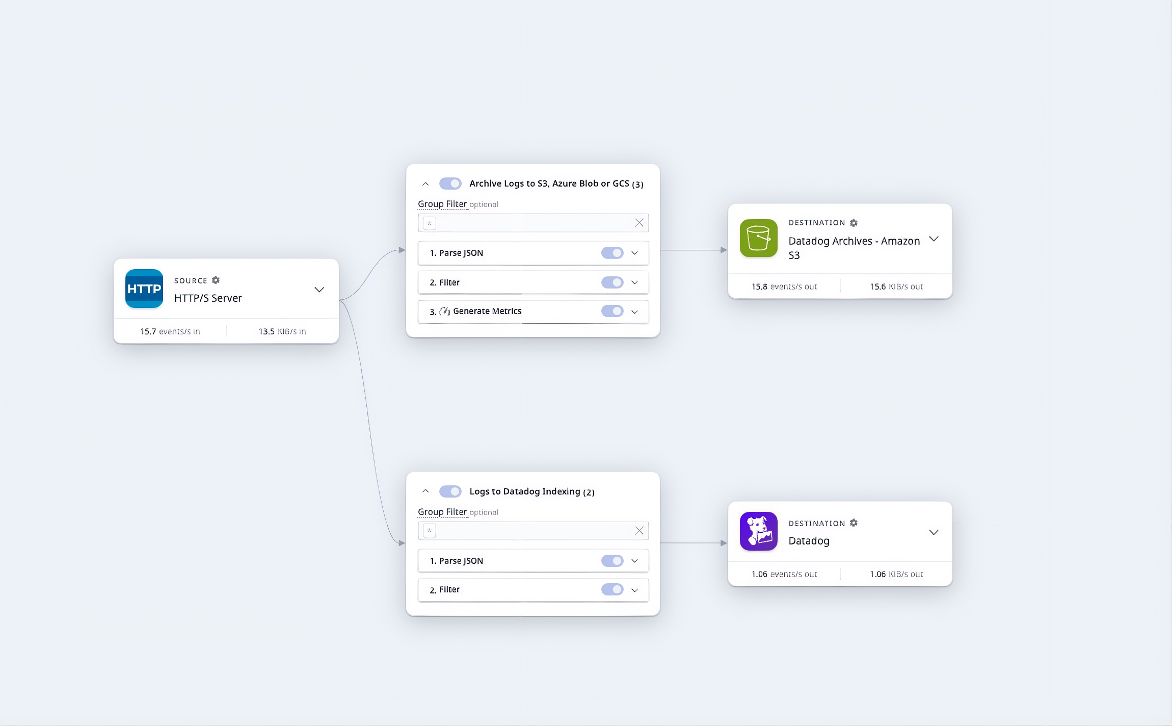Observability Pipelines live event routing with 15.7 events per second split between Amazon S3 archive and Datadog indexing destinations.
