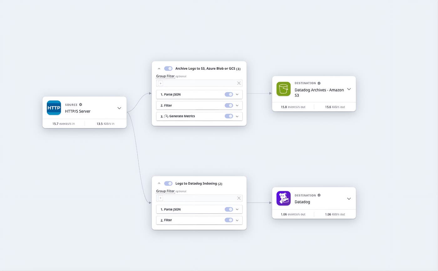 Observability Pipelines live event routing with 15.7 events per second split between Amazon S3 archive and Datadog indexing destinations. Observability Pipelines live event routing with 15.7 events per second split between Amazon S3 archive and Datadog indexing destinations.