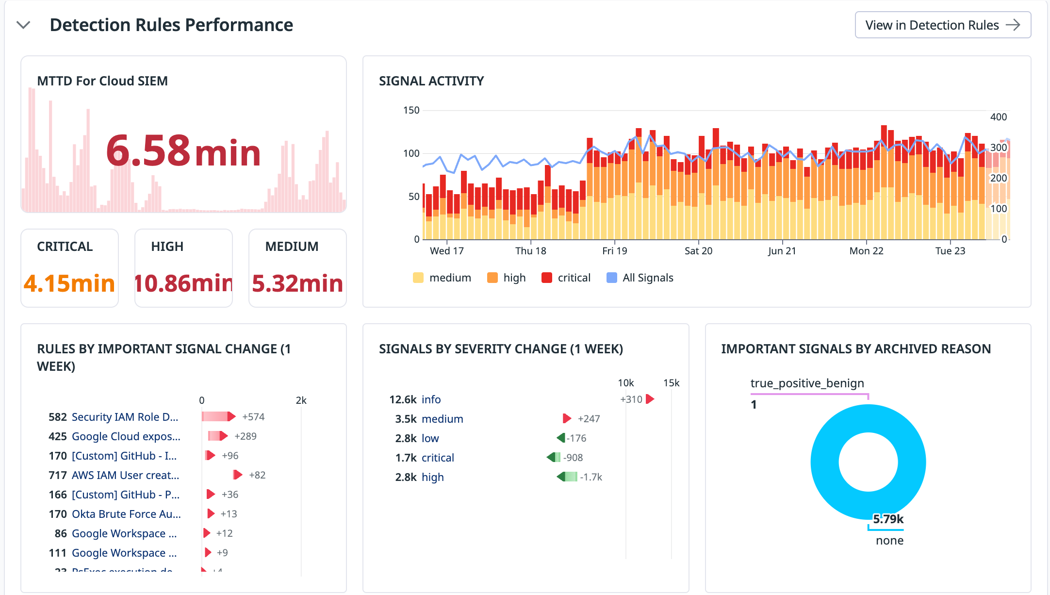 Datadog Cloud SIEM summary of detection rules performance that shows key metrics such as mean time to detect (MTTD).