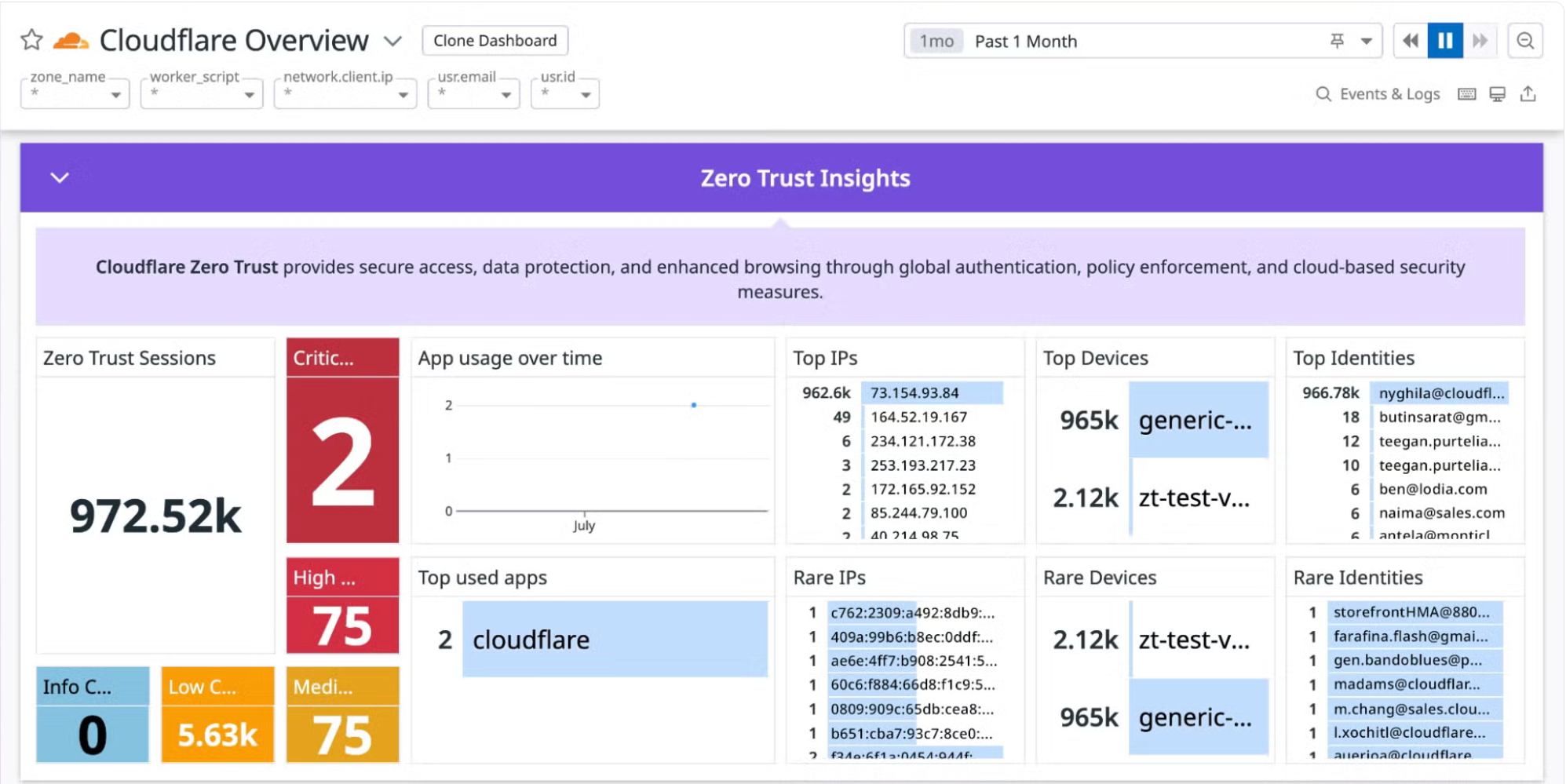 Zero Trust insights, including metrics such as number of sessions and top IP addresses, from the Overview dashboard for Datadog’s Cloudflare integration.