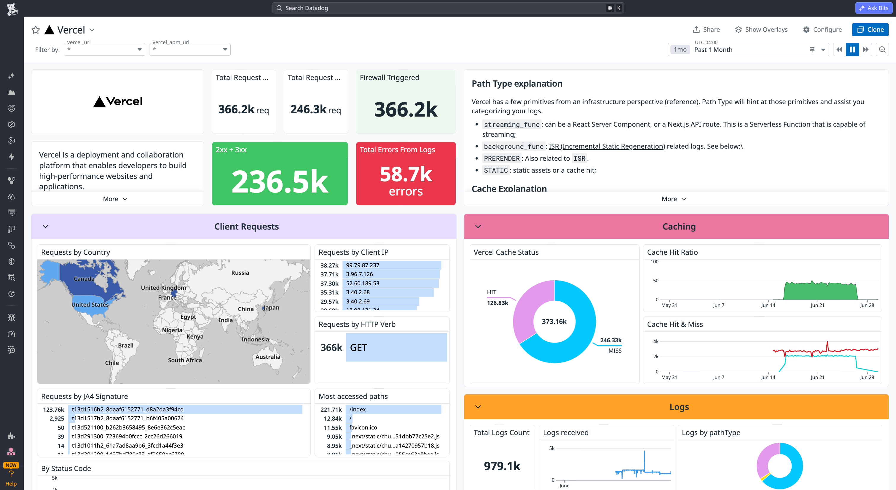 A Datadog dashboard showing Vercel request counts, error rates, cache performance, and logs in a single view.