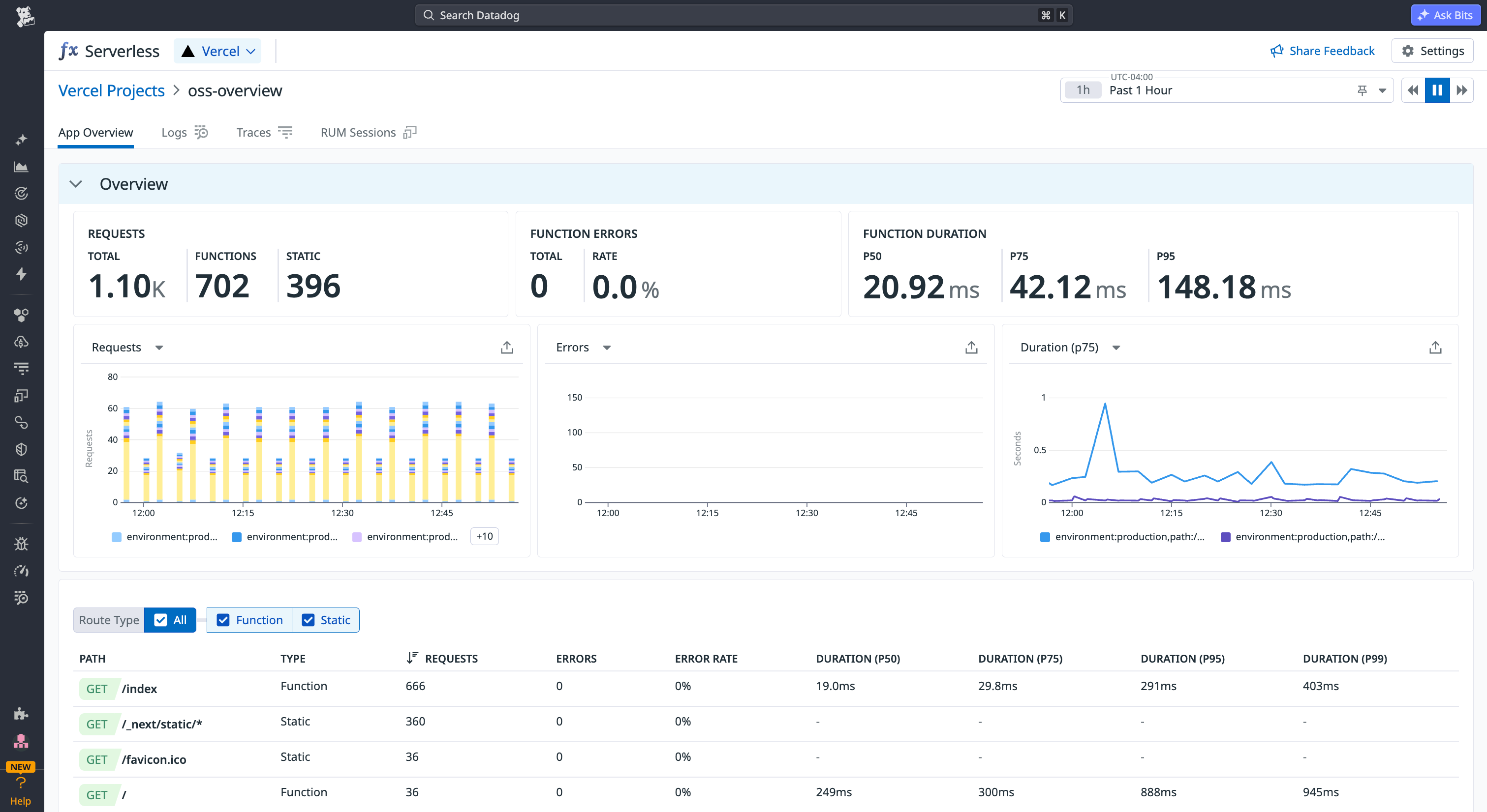 The Datadog Vercel integration showing request totals, function errors, and duration percentiles broken down by route and function type.