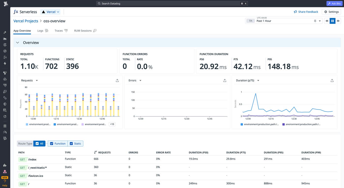 The Datadog Vercel integration showing request totals, function errors, and duration percentiles broken down by route and function type. The Datadog Vercel integration showing request totals, function errors, and duration percentiles broken down by route and function type.