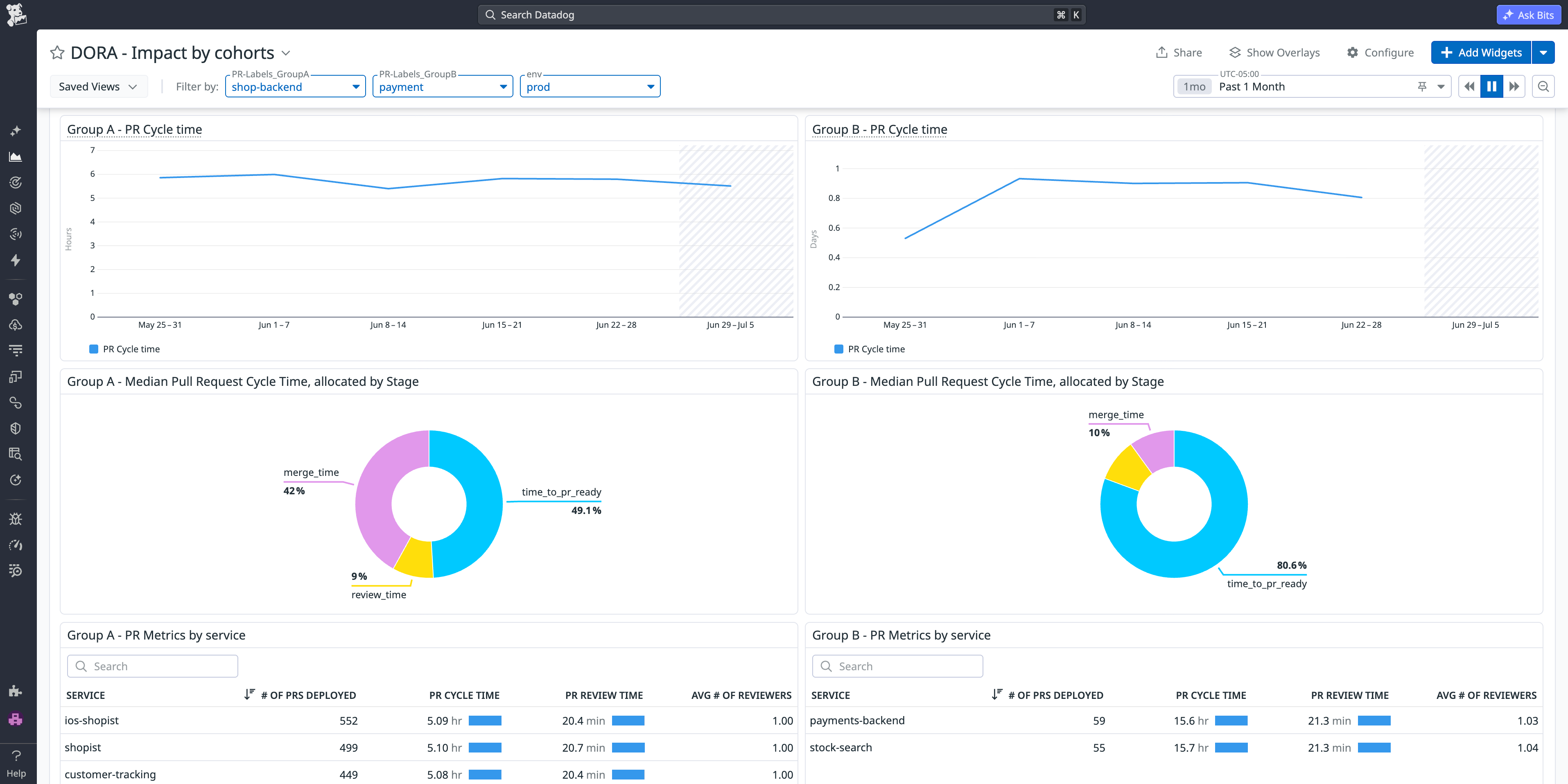 Datadog DORA Metrics dashboard comparing team-level PR cycle time and metrics across two cohorts.