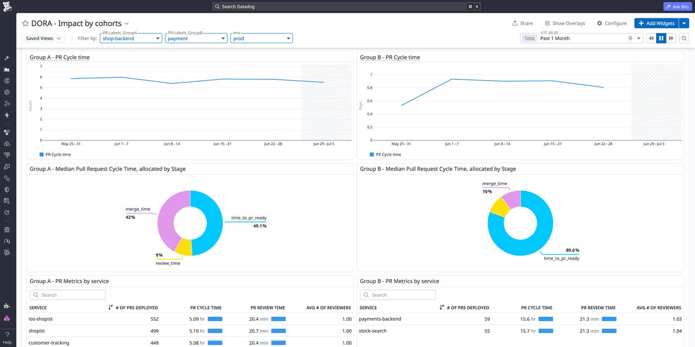 Datadog DORA Metrics dashboard comparing team-level PR cycle time and metrics across two cohorts. Datadog DORA Metrics dashboard comparing team-level PR cycle time and metrics across two cohorts.