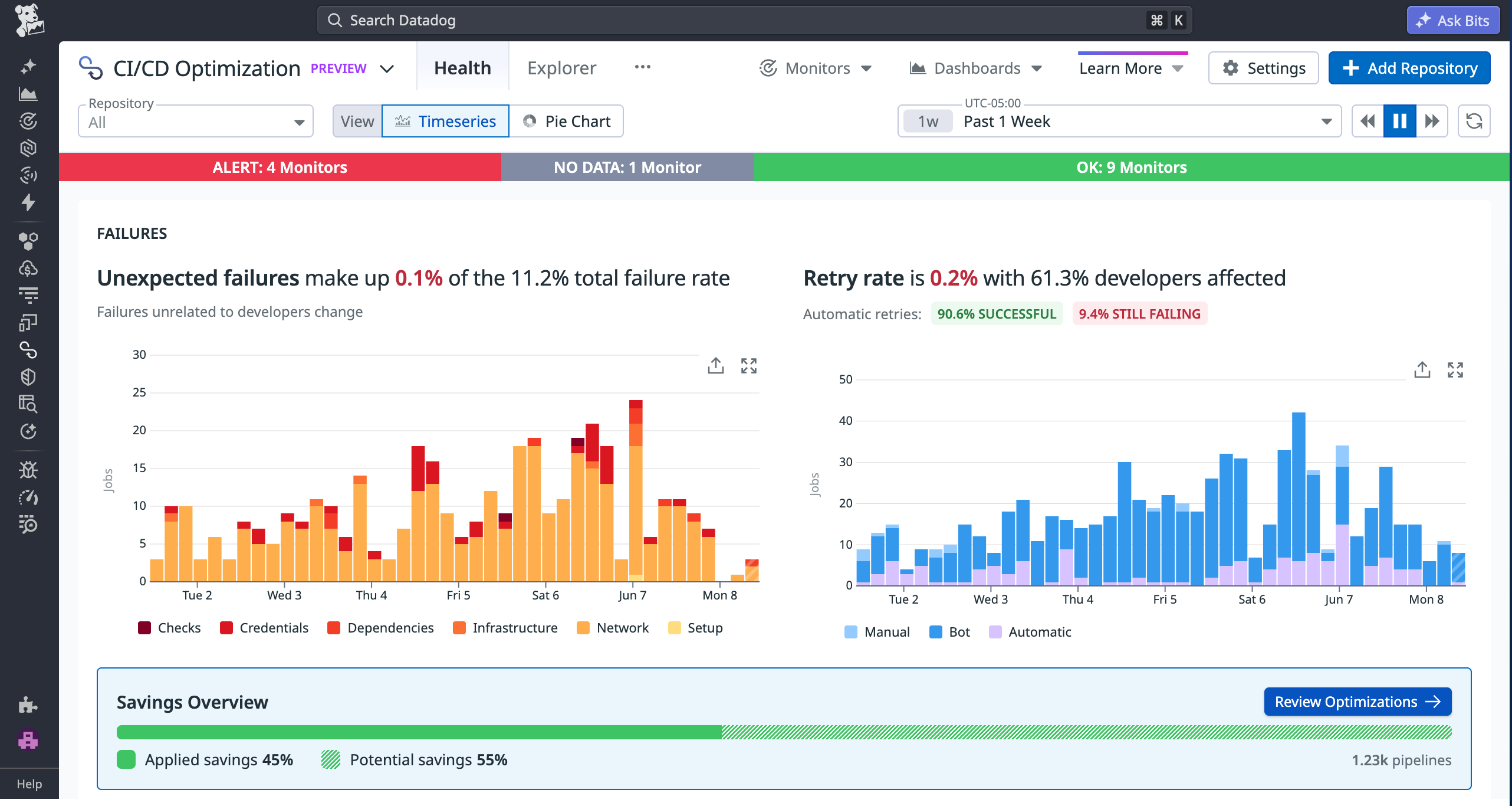 Datadog CI/CD Optimization dashboard showing CI failure rates, retry trends, and savings from automated test optimization.