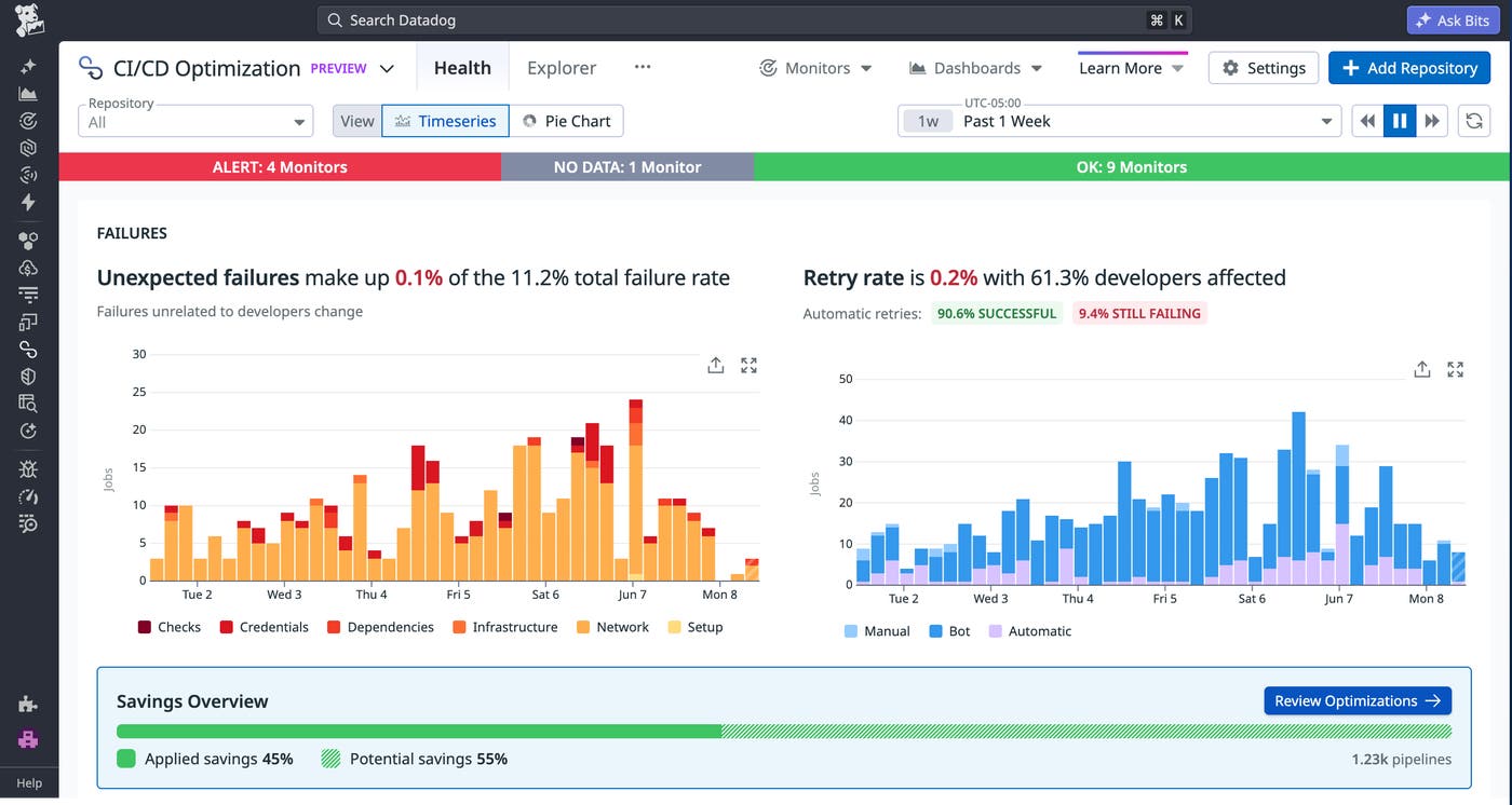 Datadog CI/CD Optimization dashboard showing CI failure rates, retry trends, and savings from automated test optimization. Datadog CI/CD Optimization dashboard showing CI failure rates, retry trends, and savings from automated test optimization.