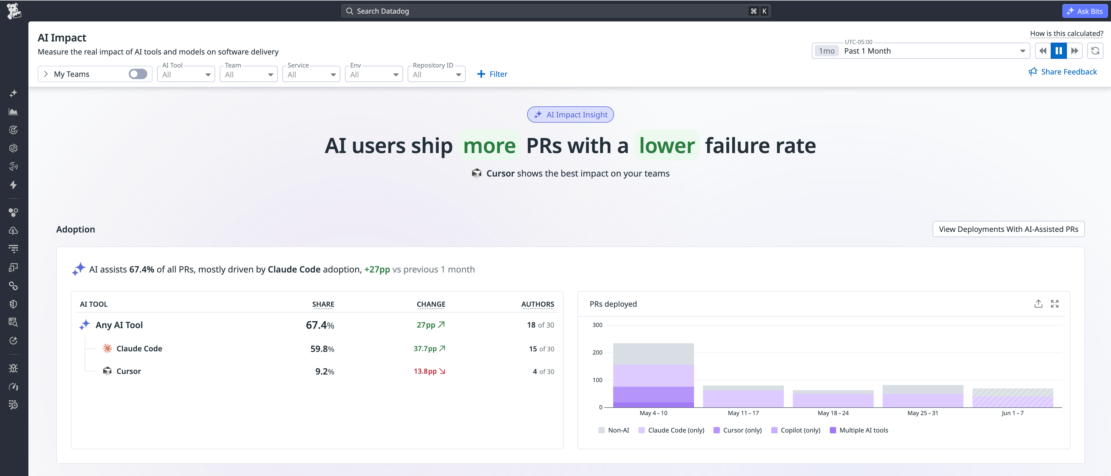 Datadog AI Impact showing AI-assisted developers ship more PRs with a lower failure rate, with adoption trends by tool category.